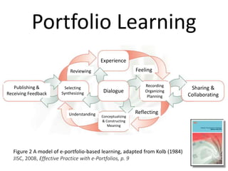 Portfolio Learning
Figure 2 A model of e-portfolio-based learning, adapted from Kolb (1984)
JISC, 2008, Effective Practice with e-Portfolios, p. 9
Experience
Understanding
FeelingReviewing
Reflecting
Publishing &
Receiving Feedback
Sharing &
Collaborating
Dialogue
Selecting
Synthesizing
Recording
Organizing
Planning
Conceptualizing
& Constructing
Meaning
 