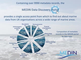 Socio-economic
7% Physical
oceanography
11%
Meteorology
1%
Marine Geology
17%
Marine Chemistry
10%
Marine
Biodiversity
14%
Fisheries
9%
Archaeology
2%
Bathymetry
9%
Anthropogenic
propertes
12%
Boundaries
8%
Containing over 9990 metadata records, the
MEDIN Data Discovery Portal
provides a single access point from which to find out about marine
data from UK organisations across a wide range of marine areas.
Composition of metadata
records in the MEDIN portal
by data type.
 
