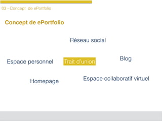 03 - Concept de ePortfolio
Concept de ePortfolio
Espace personnel
Réseau social
Blog
Homepage Espace collaboratif virtuel
Trait d’union
 