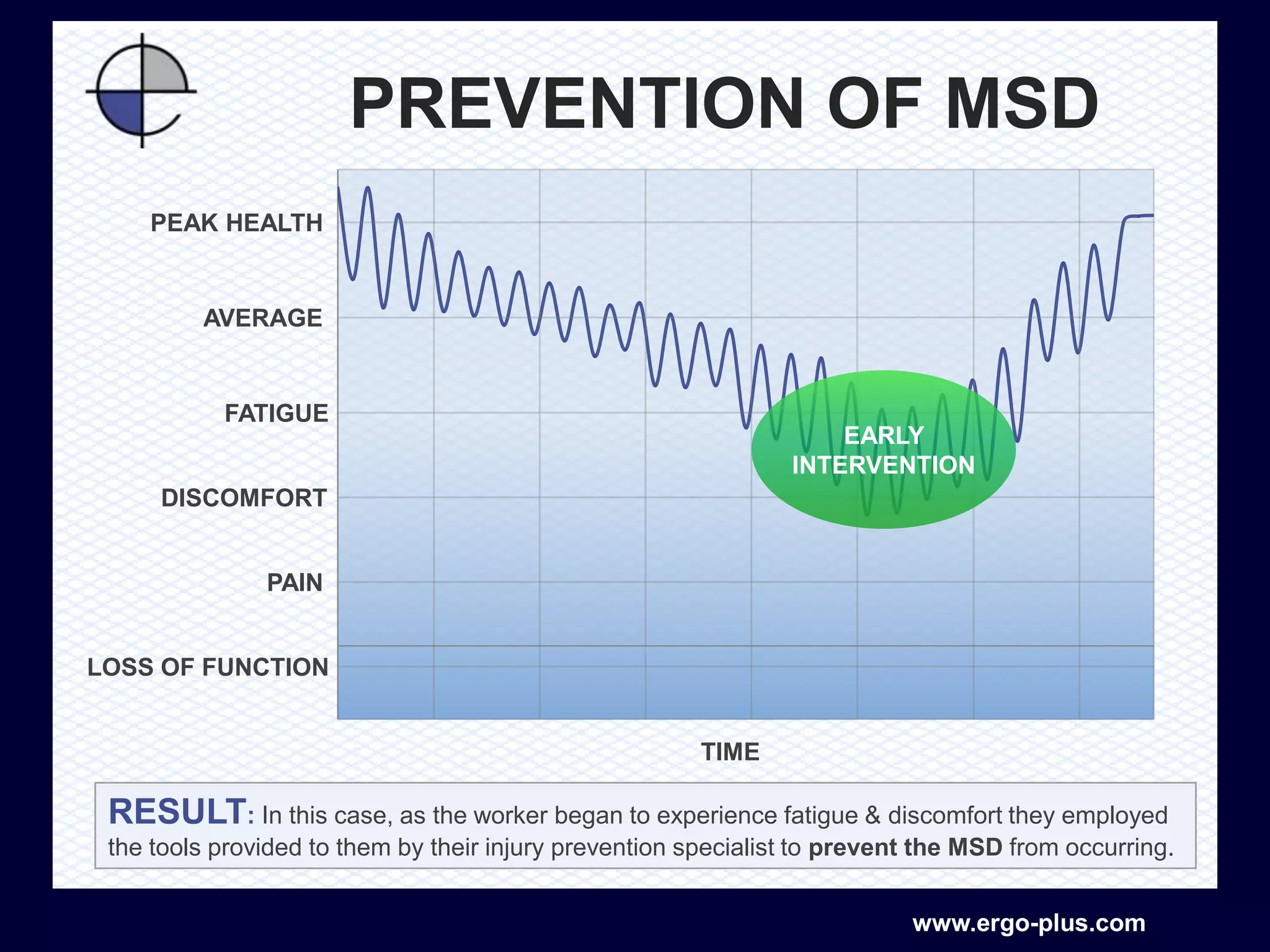 PREVENTION OF MSD
    PEAK HEALTH


         AVERAGE


           FATIGUE
                                                                    EARLY
                                                                INTERVENTION
     DISCOMFORT


               PAIN


LOSS OF FUNCTION


                                                        TIME

 RESULT: In this case, as the worker began to experience fatigue & discomfort they employed
 the tools provided to them by their injury prevention specialist to prevent the MSD from occurring.


                                                                           www.ergo-plus.com
 