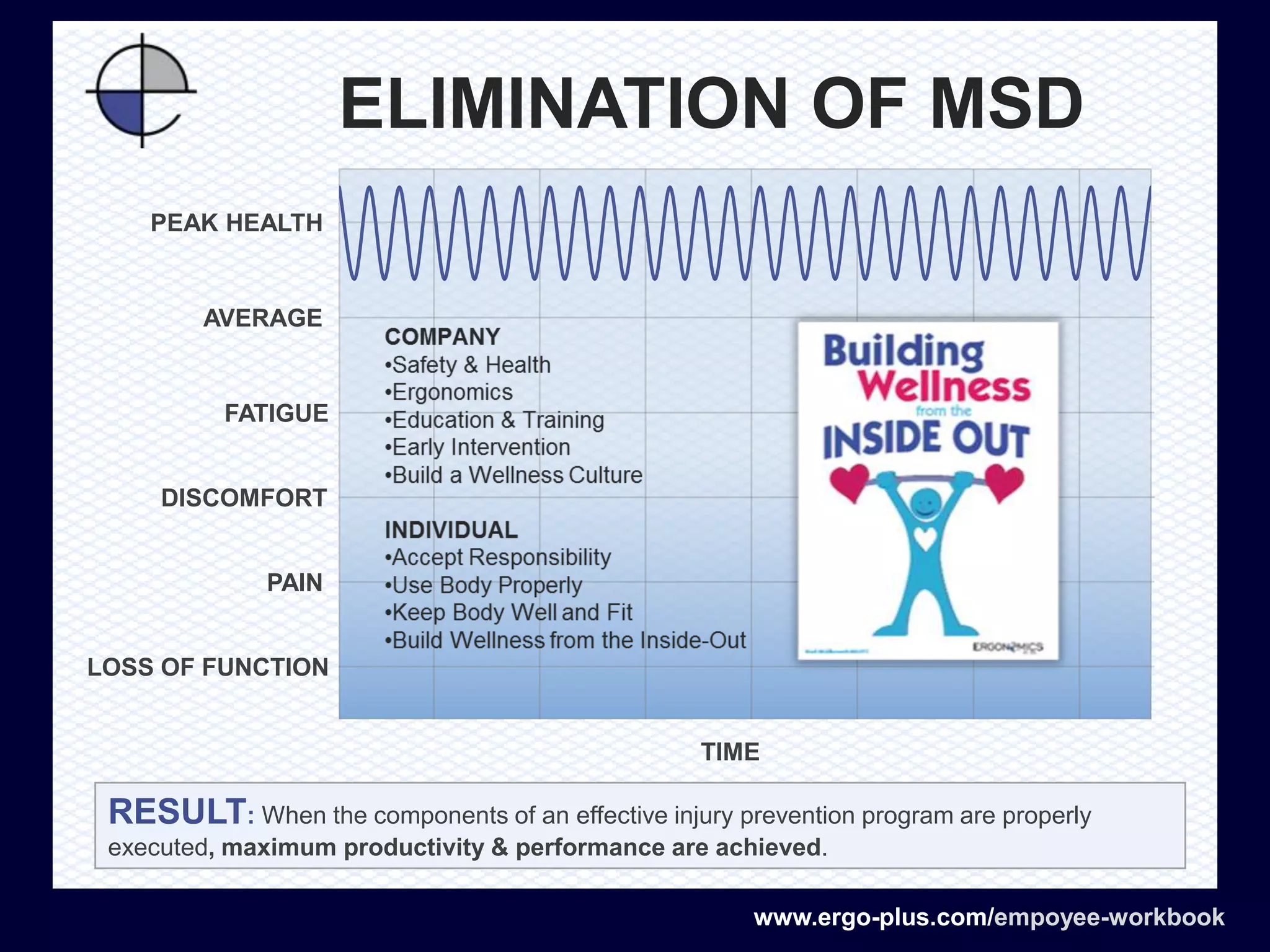 ELIMINATION OF MSD
    PEAK HEALTH


        AVERAGE


          FATIGUE


     DISCOMFORT


              PAIN


LOSS OF FUNCTION


                                                  TIME

 RESULT: When the components of an effective injury prevention program are properly
 executed, maximum productivity & performance are achieved.

                                                      www.ergo-plus.com/empoyee-workbook
 