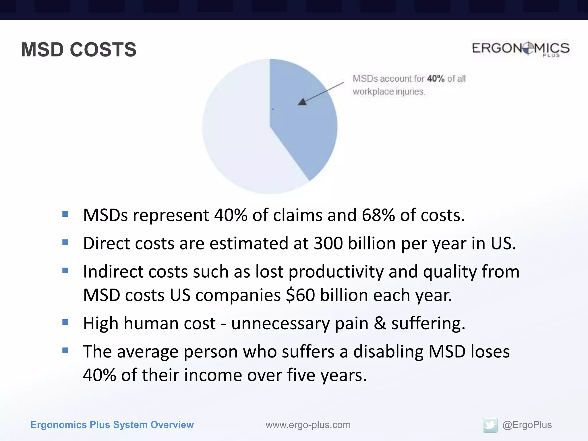 MSD COSTS




      MSDs represent 40% of claims and 68% of costs.
      Direct costs are estimated at 300 billion per year in US.
      Indirect costs such as lost productivity and quality from
       MSD costs US companies $60 billion each year.
      High human cost - unnecessary pain & suffering.
      The average person who suffers a disabling MSD loses
       40% of their income over five years.

Ergonomics Plus System Overview   www.ergo-plus.com          @ErgoPlus
 