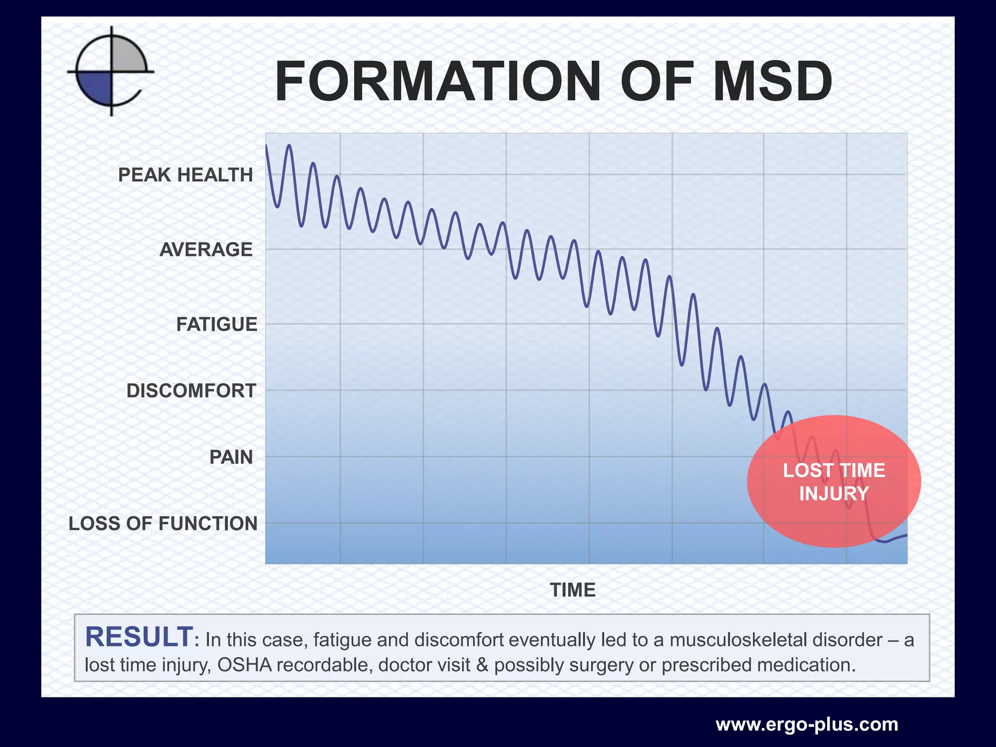FORMATION OF MSD
    PEAK HEALTH


         AVERAGE


           FATIGUE


     DISCOMFORT


               PAIN
                                                                                    LOST TIME
                                                                                     INJURY
LOSS OF FUNCTION


                                                        TIME

 RESULT: In this case, fatigue and discomfort eventually led to a musculoskeletal disorder – a
 lost time injury, OSHA recordable, doctor visit & possibly surgery or prescribed medication.


                                                                            www.ergo-plus.com
 