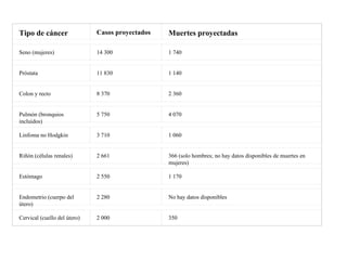 Tipo de cáncer Casos proyectados Muertes proyectadas Seno (mujeres) 14 300 1 740  Próstata 11 830 1 140 Colon y recto 8 370 2 360  Pulmón (bronquios incluidos) 5 750 4 070  Linfoma no Hodgkin 3 710 1 060  Riñón (células renales) 2 661 366 (solo hombres; no hay datos disponibles de muertes en mujeres)  Estómago 2 550 1 170  Endometrio (cuerpo del útero) 2 280 No hay datos disponibles  Cervical (cuello del útero) 2 000 350 
