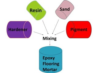 Resin Sand 
Hardener Pigment 
Mixing 
Epoxy 
Flooring 
Mortar 
 
