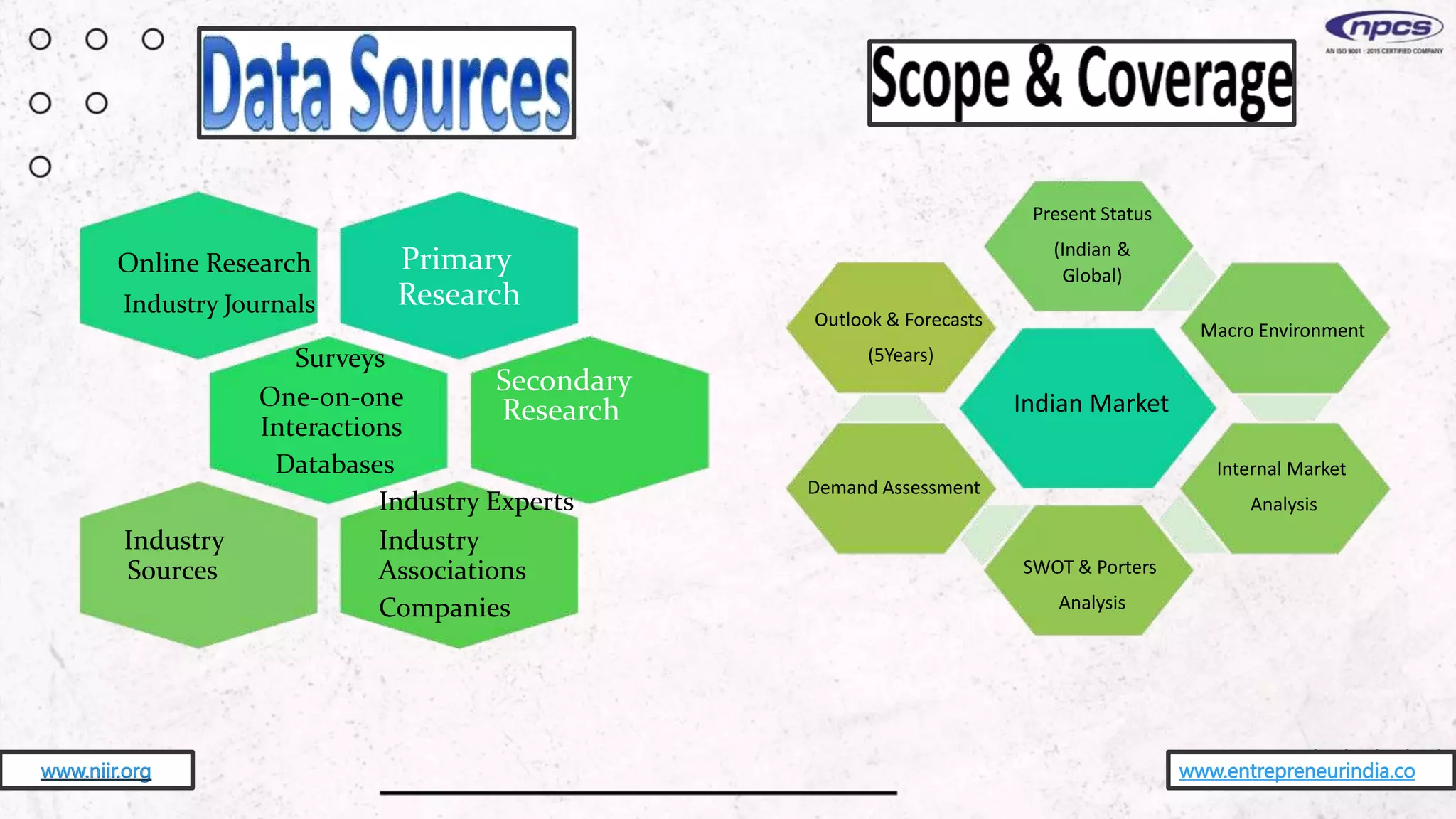 www.entrepreneurindia.co
Online Research
Industry Journals
Secondary
Research
Primary
Research
Industry Experts
Industry Industry
Sources Associations
Companies
Surveys
One-on-one
Interactions
Databases
www.niir.org
Present Status
(Indian &
Global)
Macro Environment
Indian Market
Outlook & Forecasts
(5Years)
Demand Assessment
SWOT & Porters
Analysis
Internal Market
Analysis
 