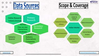 www.entrepreneurindia.co
Online Research
Industry Journals
Secondary
Research
Primary
Research
Industry Experts
Industry Industry
Sources Associations
Companies
Surveys
One-on-one
Interactions
Databases
www.niir.org
Present Status
(Indian &
Global)
Macro Environment
Indian Market
Outlook & Forecasts
(5Years)
Demand Assessment
SWOT & Porters
Analysis
Internal Market
Analysis
 