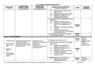 K to 12 BASIC EDUCATION CURRICULUM
K to 12 Edukasyong Pantahanan at Pangkabuhayan and Technology and Livelihood Education Curriculum Guide December 2013 Page 10 of 41
NILALAMAN
(Content )
PAMANTAYANG
PANGNILALAMAN
(Content Standard)
PAMANTAYAN
SA PAGGANAP
(Performance Standard)
PAMANTAYAN SA PAGKATUTO
( Learning Competencies)
CODE
LEARNING
MATERIALS
2.3.1 pagsasagawa nang maayos na pag-
aalaga ng hayop
2.3.2 pagbibigay ng wastong lugar o tirahan
2.3.3 pagpapakain at paglilinis ng tirahan
2.3.4 pagtatala ng pagbabago/pag-
unlad/pagbisita sa beterinaryo
2.4 nakagagawa ng plano ng pagpaparami ng alaga
upang kumita
2.4.1 napipili ang pararamihing hayop
2.4.2 nakagagawa ng talatakdaan ng mga
gawain upang makapagparami ng
hayop
2.4.3 nakagagawa ng iskedyul ng pag-aalaga
ng hayop
2.4.4 Naisasa alang alang ang mga
kautusan/batas tungkol sa pangngalaga
ng pararamihing hayop
EPP4AG-
0i-18
2.5 naitatala ang mga pag-iingat na dapat gawin
kung mag-aalaga ng hayop
EPP4AG-
0i-19
Grade 4 – HOME ECONOMICS
1. Tungkulin sa sarili
2. Pag-uugali bilang
kasapi ng mag-
anak
3. Paglilinis ng
bahay
4. Paghahanda ng
masustansiyang
pagkain
naipamamalas ang pang-unawa
sa batayang konsepto ng
“gawaing pantahanan” at ang
maitutulong nito sa pag-unlad
ng sarili at tahanan
naisasagawa ng may
kasanayan ang mga gawaing
pantahanan na
makatutulong sa
pangangalaga ng pansarili at
ng sariling tahanan
1.1.naisasagawa ang tungkulin sa sarili
EPP4HE-
0a-1
MISOSA IV:
Paglilinis at
Pagaayos ng sarili
1.2.naisasaugali ang mga tungkulin sa sarili upang
maging maayos
1.2.1. nasasabi ang mga kagamitan sa
paglilinis at pag-aayos ng sarili
1.2.2. naipakikita ang wastong paraan ng
paggamit ng mga ito
1.2.3. naipakikita ang wastong pamamaraan
ng paglilinis at pag-aayos
1.2.4. nasusunod ang iskedyul ng paglilinis at
pag-aayos sa sarili
EPP4HE-
0a-2
MISOSA
IV:Paglilinis at
Pagaayos ng sarili
1.3.napangangalagaan ang sariling kasuotan.
1.3.1. naiisa-isa ang mga paraan ng
pagpapanatiling malinis ng
EPP4HE-
0b-3
MISOSA V:
Pangangalaga ng
Kasuotan
 