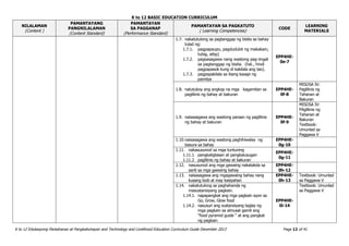 K to 12 BASIC EDUCATION CURRICULUM
K to 12 Edukasyong Pantahanan at Pangkabuhayan and Technology and Livelihood Education Curriculum Guide December 2013 Page 12 of 41
NILALAMAN
(Content )
PAMANTAYANG
PANGNILALAMAN
(Content Standard)
PAMANTAYAN
SA PAGGANAP
(Performance Standard)
PAMANTAYAN SA PAGKATUTO
( Learning Competencies)
CODE
LEARNING
MATERIALS
1.7. nakatutulong sa pagtanggap ng bisita sa bahay
tulad ng:
1.7.1. pagpapaupo, pagdudulot ng makakain,
tubig, atbp)
1.7.2. pagsasagawa nang wastong pag-iingat
sa pagtanggap ng bisita. (hal., hindi
pagpapasok kung di kakilala ang tao).
1.7.3. pagpapakilala sa ibang kasapi ng
pamilya
EPP4HE-
0e-7
1.8. natutukoy ang angkop na mga kagamitan sa
paglilinis ng bahay at bakuran
EPP4HE-
0f-8
MISOSA IV:
Paglilinis ng
Tahanan at
Bakuran
1.9. naisasagawa ang wastong paraan ng paglilinis
ng bahay at bakuran
EPP4HE-
0f-9
MISOSA IV:
PAglilinis ng
Tahanan at
Bakuran
Textbook:
Umunlad sa
Paggawa V
1.10.naisasagawa ang wastong paghihiwalay ng
basura sa bahay
EPP4HE-
0g-10
1.11. nakasusunod sa mga tuntuning
1.11.1 pangkaligtasan at pangkalusugan
1.11.2 paglilinis ng bahay at bakuran
EPP4HE-
0g-11
1.12. nasusunod ang mga gawaing nakatakda sa
sarili sa mga gawaing bahay
EPP4HE-
0h-12
1.13. naisasagawa ang mgagawaing bahay nang
kusang loob at may kasiyahan
EPP4HE-
0h-13
Textbook: Umunlad
sa Paggawa V
1.14. nakatutulong sa paghahanda ng
masustansiyang pagkain.
1.14.1. napapangkat ang mga pagkain ayon sa
Go, Grow, Glow food
1.14.2. nasusuri ang sustansiyang taglay ng
mga pagkain sa almusal gamit ang
“food pyramid guide “ at ang pangkat
ng pagkain
EPP4HE-
0i-14
Textbook: Umunlad
sa Paggawa V
 