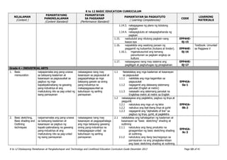 K to 12 BASIC EDUCATION CURRICULUM
K to 12 Edukasyong Pantahanan at Pangkabuhayan and Technology and Livelihood Education Curriculum Guide December 2013 Page 13 of 41
NILALAMAN
(Content )
PAMANTAYANG
PANGNILALAMAN
(Content Standard)
PAMANTAYAN
SA PAGGANAP
(Performance Standard)
PAMANTAYAN SA PAGKATUTO
( Learning Competencies)
CODE
LEARNING
MATERIALS
1.14.3. nakagagawa ng plano ng ilulutong
pagkain
1.14.4. nakapagluluto at nakapaghahanda ng
pagkain
1.15. naidudulot ang nilutong pagkain nang
kaaya-aya
EPP4HE-
0j-15
1.16. naipakikita ang wastong paraan ng
paggamit ng kubyertos (kutsara at tinidor).
1.16.1. mganasusunod ang tamang
panuntunan sa pagkain angkop sa
kultura
EPP4HE-
0j-16
Textbook: Umunlad
sa Paggawa V
1.17. naisasagawa nang may sistema ang
pagliligpit at paghuhugas ng pinagkainan
EPP4HE-
0j-17
Grade 4 – INDUSTRIAL ARTS
1. Basic
mensuration
naipapamalas ang pang-unawa
sa batayang kaalaman at
kasanayan sa pagsususkat sa
pagbuo ng mga
kapakipakinabang na gawaing
pang-industriya at ang
maitutulong nito sa pag-unlad ng
isang pamayanan
naisasagawa nang may
kasanayan sa pagsusukat at
pagpapahalaga sa mga
batayang gawain sa sining
pang-industriya na
makapagpapaunlad sa
kabuhayan ng sariling
pamayanan
1.1 Natatalakay ang mga kaalaman at kasanayan
sa pagsusukat
1.1.1 nakikilala ang mga kagamitan sa
pagsusukat
1.1.2 nagagamit ang dalawang sistemang
panukat (English at metric)
1.1.3 naisasalin ang sistemang panukat na
Englishsa metric at metric sa English
EPP4IA-
0a-1
1.2 naisasagawa ang pagleletra, pagbuo ng linya at
pagguhit.
1.2.1 natutukoy ang mga uri ng letra
1.2.2 nabubuo ang ibat-ibang linya at guhit
1.2.3 nagagamit ang “alphabets of line” sa
pagbuo ng linya, guhit, at pagleletra
EPP4IA-
0b-2
2. Basic sketching,
Basic shading and
Outlining
techniques
naipamamalas ang pang-unawa
sa batayang kaalaman at
kasanayan sa pagbuo ng
kapaki-pakinabang na gawaing
pang-industriya at ang
maitutulong nito sa pag-unlad
ng isang pamayanan
naisasagawa nang may
kasanayan at pagpapahalaga
ang mga batayang gawaing
sining pang-industriya na
makapagpapa-unlad sa
kabuhayan ng sariling
pamayanan
2.1 natatalakay ang kahalagahan ng kaalaman at
kasanayan sa "basic sketching" shading at
outlining
2.1.1 natutukoy ang ilang produkto na
ginagamitan ng basic sketching shading
at outlining.
2.1.2 natutukoy ang ilang tao/negosyo sa
pamayanan na ang pinagkaka-kitaan
ang basic sketching shading at outlining
EPP4IA-
0c-3
 