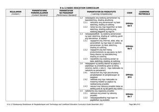 K to 12 BASIC EDUCATION CURRICULUM
K to 12 Edukasyong Pantahanan at Pangkabuhayan and Technology and Livelihood Education Curriculum Guide December 2013 Page 14 of 41
NILALAMAN
(Content )
PAMANTAYANG
PANGNILALAMAN
(Content Standard)
PAMANTAYAN
SA PAGGANAP
(Performance Standard)
PAMANTAYAN SA PAGKATUTO
( Learning Competencies)
CODE
LEARNING
MATERIALS
2.2 naisasagawa ang wastong pamamaraan ng
basicsketching, shading atoutlining
2.2.1 natutukoy ang pamamaraan ng basic
sketching, shading at outlining
2.2.2 naiisa-isa ang mga kagamitan sa basic
sketching, shading,outlining ang
wastong paggamit ng mga ito
EPP4IA-
0d-4
2.3 nakapagsasaliksik ng wastong pamamaraan
ng basic sketching, shading at outlining gamit
ang teknolohiya at aklatan
2.3.1 nagagamit ang Internet, aklat, atbp. sa
pananaliksik ng mga bago at wastong
pamamaraan ng basic sketching,
shading at outlining
2.3.2 nagagamit ang iba’t-ibang
productivitytools sa pag gawa ng iba’t-
ibang disenyo ng basicsketching,
shading at outlining
2.3.3 naipakikita ang wastong paraan sa
basic sketching, shading, at outlining
EPP4IA-
0e-5
2.4 nakagagawa ng sariling disenyo sa pagbuo o
pagbabago ng produktong gawa sa kahoy,
ceramics, karton, o lata (o mga materyales na
nakukuha sa pamayanan)
2.4.1 nasusunod ang mga panuntunang
pangkaligtasan at pangkalusugan sa
paggawa
2.4.2 nakikilala ang mga materyales na
maaaring iresakel sa pagbuo ng
naidesenyong proyekto
2.4.3 nasusuri ang nabuong proyekto batay sa
sariling puna at ng iba gamit ang rubrics
EPP4IA-
0f-6
2.5 naibebenta ang nagawang proyekto
2.5.1 natutuos ang presyo ng nabuong
proyekto
2.5.2 nakapagsasaliksikng mga lugar na
pagbibilhan ng produkto
EPP4IA-
0h-7
 