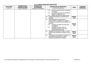 K to 12 BASIC EDUCATION CURRICULUM
K to 12 Edukasyong Pantahanan at Pangkabuhayan and Technology and Livelihood Education Curriculum Guide December 2013 Page 15 of 41
NILALAMAN
(Content )
PAMANTAYANG
PANGNILALAMAN
(Content Standard)
PAMANTAYAN
SA PAGGANAP
(Performance Standard)
PAMANTAYAN SA PAGKATUTO
( Learning Competencies)
CODE
LEARNING
MATERIALS
2.5.3 natutukoy ang ilang paraan ng pag aakit
ng mamimili
2.5.4 ang wastong pag- aayos ng produktong
ipagbibili at pagbebenta nito
2.5.5 natutuos ang puhunan, gastos, at kita
2.6 napaplanonang kasunod na proyekto gamit
ang kinita
EPP4IA-
0i-8
2.7 naisasaalang-alang ang pag-iingat at
pagmamalasakit sa kapaligiran sa pagpalano
at pagbubuo ng produkto tungo sa patuloy na
pag-unlad
2.7.1 natutukoy ang epekto ng di pag-iingat
sa kapaligiran
2.7.2 naipakikita ang pang-unawa sa
konseptong patuloy na pag-unlad
(sustainable development)
EPP4IA-
0i-9
2.8 naipakikita ang mga gawi na dapat o di-dapat
isaugali upang makatulong sa patuloy na pag-
unlad
EPP4IA-
0j-10
2.9 natutukoyang mga regulasyon at kautusan ng
pamahalaang local kaugnay sa napiling
negosyong pangserbisyo at produkto
EPP4IA-
0j-11
 
