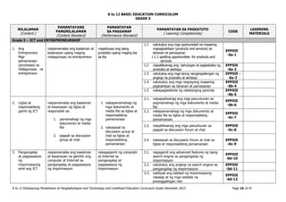 K to 12 BASIC EDUCATION CURRICULUM
K to 12 Edukasyong Pantahanan at Pangkabuhayan and Technology and Livelihood Education Curriculum Guide December 2013 Page 16 of 41
GRADE 5
NILALAMAN
(Content )
PAMANTAYANG
PANGNILALAMAN
(Content Standard)
PAMANTAYAN
SA PAGGANAP
(Performance Standard)
PAMANTAYAN SA PAGKATUTO
( Learning Competencies)
CODE
LEARNING
MATERIALS
Grade 5 – ICT and ENTREPRENEURSHIP
1. Ang
Entrepreneur
Mga
pamamaraan
(processes) sa
matagumpay na
entrepreneur
naipamamalas ang kaalaman at
kasanayan upang maging
matagumpay na entrepreneur
mapahusay ang isang
produkto upang maging iba
sa iba
1.1 natutukoy ang mga oportunidad na maaaring
mapagkakitaan (products and services) sa
tahanan at pamayanan
1.1.1 spotting opportunities for products and
services
EPP5IE
-0a-1
1.2 naipaliliwanag ang kahulugan at pagkakaiba ng
produkto at serbisyo
EPP5IE
-0a-2
1.3 natutukoy ang mga taong nangangailangan ng
angkop na produkto at serbisyo
EPP5IE -
0a-3
1.4 natutukoy ang mga negosyong maaaring
pagkakitaan sa tahanan at pamayanan
EPP5IE
-0b-4
1.5 nakapagbebenta ng natatanging paninda EPP5IE
-0b-5
2. Ligtas at
responsableng
gamit ng ICT
naipamamalas ang kaalaman
at kasanayan ng ligtas at
responsible sa:
1. pamamahagi ng mga
dokumento at media
file
2. pagsali sa discussion
group at chat
1. nakapamamahagi ng
mga dokumento at
media file sa ligtas at
responsableng
pamamaraan
2. nakasasali sa
discussion group at
chat sa ligtas at
responsableng
pamamaraan
2.1. naipapaliwanag ang mga panuntunan sa
pagmamahagi ng mga dokumento at media
file
EPP5IE
-0b-6
2.2. nakapamamahagi ng mga dokumento at
media file sa ligtas at responsableng
pamamaraan
EPP5IE
-0c-7
2.3. naipaliliwanag ang mga panuntunan sa
pagsali sa discussion forum at chat
EPP5IE
-0c-8
2.4. nakasasali sa discussion forum at chat sa
ligtas at responsableng pamamaraan
EPP5IE
-0c-9
3. Pangangalap
at pagsasaayos
ng
impormasyong
amit ang ICT
naipamamalas ang kaalaman
at kasanayan na gamitin ang
computer at Internet sa
pangangalap at pagsasaayos
ng impormasyon
nakagagamit ng computer
at Internet sa
pangangalap at
pagsasaayos ng
impormasyon
3.1. nagagamit ang advanced features ng isang
search engine sa pangangalap ng
impormasyon
EPP5IE
-0d-10
3.2. natutukoy ang angkop na search engine sa
pangangalap ng impormasyon
EPP5IE
-0d-11
3.3. natitiyak ang kalidad ng impormasyong
nakalap at ng mga website na
pinanggalingan nito
EPP5IE
-0d-12
 