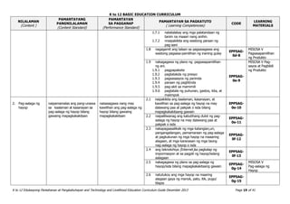 K to 12 BASIC EDUCATION CURRICULUM
K to 12 Edukasyong Pantahanan at Pangkabuhayan and Technology and Livelihood Education Curriculum Guide December 2013 Page 19 of 41
NILALAMAN
(Content )
PAMANTAYANG
PANGNILALAMAN
(Content Standard)
PAMANTAYAN
SA PAGGANAP
(Performance Standard)
PAMANTAYAN SA PAGKATUTO
( Learning Competencies)
CODE
LEARNING
MATERIALS
1.7.1 natatalakay ang mga palatandaan ng
tanim na maaari nang anihin.
1.7.2 nnaipakikita ang wastong paraan ng
pag-aani
1.8 nagagamit ang talaan sa pagsasagawa ang
wastong pagsasa-pamilihan ng inaning gulay
EPP5AG-
0d-8
MISOSA V
Pagsasapamilihan
ng Produkto
1.9 nakagagawa ng plano ng pagsasapamilihan
ng ani.
1.9.1 pagpapakete
1.9.2 pagtatakda ng presyo
1.9.3 pagsasaayos ng paninda
1.9.4 paraan ng pagtitinda
1.9.5 pag-akit sa mamimili
1.9.6 pagtatala ng puhunan, gastos, kita, at
maiimpok
EPP5AG-
0e-9
MISOSA V Pag-
aayos at Pagbibili
ng Produkto
2. Pag-aalaga ng
hayop
naipamamalas ang pang-unawa
sa kaalaman at kasanayan sa
pag-aalaga ng hayop bilang
gawaing mapagkakakitaan
naisasagawa nang may
kawilihan ang pag-aalaga ng
hayop bilang gawaing
mapagkakakitaan
2.1 naipakikita ang kaalaman, kasanayan, at
kawilihan sa pag-aalaga ng hayop na may
dalawang paa at pakpak o isda bilang
mapagkakakitaang gawain
EPP5AG-
0e-10
2.2 naipaliliwanag ang kabutihang dulot ng pag-
aalaga ng hayop na may dalawang paa at
pakpak o isda
EPP5AG-
0e-11
2.3 nakapagsasaliksik ng mga katangian,uri,
pangangailangan, pamamaraan ng pag-aalaga
at pagkukunan ng mga hayop na maaaring
alagaan, at mga karanasan ng mga taong
nag-aalaga ng hayop o isda
EPP5AG-
0f-12
2.4 ang teknolohiya (Internet)sa pagkalap ng
impormasyon at sa pagpili ng hayop/isdang
aalagaan
EPP5AG-
0f-13
2.5 nakagagawa ng plano sa pag-aalaga ng
hayop/isda bilang mapagkakakitaang gawain
EPP5AG-
0g-14
MISOSA V
Pag-aalaga ng
Hayop
2.6 natutukoy ang mga hayop na maaring
alagaan gaya ng manok, pato, itik, pugo/
tilapia
EPP5AG-
0g-15
 