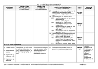 K to 12 BASIC EDUCATION CURRICULUM
K to 12 Edukasyong Pantahanan at Pangkabuhayan and Technology and Livelihood Education Curriculum Guide December 2013 Page 20 of 41
NILALAMAN
(Content )
PAMANTAYANG
PANGNILALAMAN
(Content Standard)
PAMANTAYAN
SA PAGGANAP
(Performance Standard)
PAMANTAYAN SA PAGKATUTO
( Learning Competencies)
CODE
LEARNING
MATERIALS
2.7 nakagagawa ng talaan ng mga kagamitan at
kasangkapan na dapat ihanda upang
makapagsimula sa pag-aalaga ng hayop o
isda
EPP5AG-
0h-16
2.8 naisasakatuparan ang ginawang plano.
2.8.1 naipakikitaang wastong pamamaraan
sa pag-aalaga ng
hayop na napiling alagaan
2.8.2 nasusunod ang mga tuntuning
pangkaligtasan atpangkalusugan
sa pag-aalaga
2.8.3 nasusubaybayan ang paglaki ng mga
alagang hayop/isda gamit ang
isang talaan
2.8.4 nakagagawa ng balak ng pagpaparami
ng alagang hayop
EPP5AG-
0i-17
2.9 naisasapamilihan ang inalagaang hayop/isda
2.9.1 naipaliliwanag ang palatandaan ng
alagang maaari nang ipagbili
2.9.2 nakagagawa ng istratehiya sa pag-
sasapamilihan, hal., pagbebenta sa
palengke o sa pamamagitan ng online
selling
2.9.3 natutuos ang puhunan, gastos, at kita
EPP5AG-
0j-18
Grade 5 – HOME ECONOMICS
1. Tungkulin sa sarili
2. Pangangalaga sa
kasuotan
3. Pagpapanatili ng
maayos na tindig
4. Pagsasaayos ng
tahanan at
naipamamalas ang pang-unawa
sa kaalaman at kasanayan sa
mga “gawaing pantahanan” at
tungkulin at pangangalaga sa
sarili
naisasagawa ang kasanayan
sa pangangalaga sa sarili at
gawaing pantahanan na
nakatutulong sa
pagsasaayos ng tahanan
1.1 nagagampananang tungkulin sa sarili sa
panahon ng pagdadalaga o pagbibinata
EPP5HE-
0a-1
MISOSA V:
Pangkalinisan at
Pangkalusugan sa
Pagdadalaga at
Pagbibinata
Textbook:
Makabuluhang
Gawaing
Pantahanan at
Pangkabuhayan V
 
