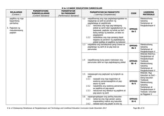 K to 12 BASIC EDUCATION CURRICULUM
K to 12 Edukasyong Pantahanan at Pangkabuhayan and Technology and Livelihood Education Curriculum Guide December 2013 Page 21 of 41
NILALAMAN
(Content )
PAMANTAYANG
PANGNILALAMAN
(Content Standard)
PAMANTAYAN
SA PAGGANAP
(Performance Standard)
PAMANTAYAN SA PAGKATUTO
( Learning Competencies)
CODE
LEARNING
MATERIALS
paglikha ng mga
kagamitang
pambahay
5. Pagluluto ng
masustansiyang
pagkain
1.2 naipaliliwanag ang mga pagbabagongpisikal na
nagaganap sa sarili sa panahon ng
pagdadalaga at pagbibinata
1.2.1 natutukoy ang mga pag-babagong
pisikal sa sarili tulad ngpagkakaroon ng
tagiyawat, pagtubo ng buhok sa iba’t-
ibang bahagi ng katawan, at labis na
pagpapawis
1.2.2 natatalakay ang mga paraang dapat
isagawa sa panahon ng pagbabagong
pisikal (paliligo at paglilinis ng katawan
EPP5HE-
0a-2
Makabuluhang
Gawaing
Pantahanan at
Pangkabuhayan V
1.3 naipakikita ang kamalayansa pang-unawa sa
pagbabago ng sarili at sa pag-iwas sa
panunukso
EPP5HE-
0b-3
Makabuluhang
Gawaing
Pantahanan at
Pangkabuhayan V
1.4 naipaliliwanag kung paano maiiwasan ang
panunukso dahil sa mga pagbabagong pisikal
EPP5HE-
0b -4
MISOSA MODYUL:
Pangkalinisan at
Pangkabuhayan
Textbook:
Makabuluhang
Gawaing
Pantahanan at
Pangkabuhayan V
1.5 naisasaugali ang pagtupad ng tungkulin sa
sarili
1.5.1 nasasabi ang mga kagamitan at
wastong paraansapaglilinis at pag-
aayos ng sarili
1.5.2 naipakikita ang wastong pamamaraan
sa paglilinis at pag-aayos
1.5.3 nasusunod ang iskedyul ng paglilinis at
pag-aayos ng sarili
EPP5HE-
0c-5
MISOSA: Mga
Kasuotan sa Iba’t –
ibang kasuotan
Textbook:
Makabuluhang
Gawaing
Pantahanan at
Pangkabuhayan V
Texbook: Umunlad
sa Paggawa V
1.6 napangangalagaan ang sariling kasuotan
1.6.1 naiisa-isa ang mga paraan upang
mapanatiling malinis ang kasuotan
1.6.2 naisasa-ayos ang payak na sira ng
EPP5HE-
0c-6
 