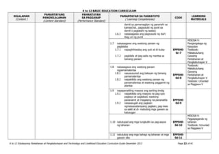 K to 12 BASIC EDUCATION CURRICULUM
K to 12 Edukasyong Pantahanan at Pangkabuhayan and Technology and Livelihood Education Curriculum Guide December 2013 Page 22 of 41
NILALAMAN
(Content )
PAMANTAYANG
PANGNILALAMAN
(Content Standard)
PAMANTAYAN
SA PAGGANAP
(Performance Standard)
PAMANTAYAN SA PAGKATUTO
( Learning Competencies)
CODE
LEARNING
MATERIALS
damit sa pamamagitan ng pananahi sa
kamay(hal., pagsusulsi ng punit sa
damit o pagtatahi ng tastas)
1.6.3 naisasagawa ang pagsusulsi ng iba’t
ibag uri ng punit
1.7 naisasagawa ang wastong paraan ng
paglalaba
1.7.1 napaghihiwalay ang puti at di-kulay
1.7.2 pagkilala at pag-aalis ng mantsa sa
tamang paraan
EPP5HE-
0c-7
MISOSA V:
Pangangalaga ng
Kasuotan
Textbook:
Makabuluhang
Gawaing
Pantahanan at
Pangkabuhayan V
1.8 naisasagawa ang wastong paraan
ngpamamalantsa
1.8.1 nasususunod ang batayan ng tamang
pamamalantsa
1.8.2 naipakikita ang wastong paraan ng
pamamalantsa at wastong paggamit ng
plantsa
EPP5HE-
0d-8
Textbook:
Makabuluhang
Gawaing
Pantahanan at
Pangkabuhayan V
Texbook: Umunlad
sa Paggawa V
1.9 napapanatiling maayos ang sariling tindig
1.9.1 naipakikita ang maayos na pag-upo
pagtayo at paglakad, wastong
pananamit at magalang na pananalita
1.9.2 naisasaugali ang pagkain
ngmasusustansyang pagkain, pag-iwas
sa sakit at di- mabuting mga gawain sa
kalusugan
EPP5HE-
0d-9
1.10 natutupad ang mga tungkullin sa pag-aayos
ng tahanan
EPP5HE-
0d-10
MISOSA V:
Pagpapaganda ng
tahanan
Textbook: Umunlad
sa Paggawa V
1.11 natutukoy ang mga bahagi ng tahanan at mga
gawain dito
EPP5HE-
0d-11
 