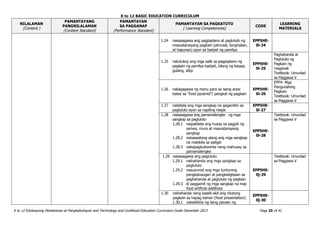 K to 12 BASIC EDUCATION CURRICULUM
K to 12 Edukasyong Pantahanan at Pangkabuhayan and Technology and Livelihood Education Curriculum Guide December 2013 Page 25 of 41
NILALAMAN
(Content )
PAMANTAYANG
PANGNILALAMAN
(Content Standard)
PAMANTAYAN
SA PAGGANAP
(Performance Standard)
PAMANTAYAN SA PAGKATUTO
( Learning Competencies)
CODE
LEARNING
MATERIALS
1.24 naisasagawa ang pagpaplano at pagluluto ng
masustansiyang pagkain (almusal, tanghalian,
at hapunan) ayon sa badyet ng pamilya
EPP5HE-
0i-24
1.25 natutukoy ang mga salik sa pagpaplano ng
pagkain ng pamilya badyet, bilang ng kasapi,
gulang, atbp
EPP5HE-
0i-25
Paghahanda at
Pagluluto ng
Pagkain ng
maganak
Textbook: Umunlad
sa Paggawa V
1.26 nakagagawa ng menu para sa isang araw
batay sa “food pyramid”/ pangkat ng pagkain
EPP5HE-
0i-26
EPP4- Mga
Pangunahing
Pagkain
Textbook: Umunlad
sa Paggawa V
1.27 naitatala ang mga sangkap na gagamitin sa
pagluluto ayon sa napiling resipe
EPP5HE-
0i-27
1.28 naisasagawa ang pamamalengke ng mga
sangkap sa pagluluto
1.28.1 naipakikita ang husay sa pagpili ng
sariwa, mura at masustansyang
sangkap
1.28.2 naisasaalang-alang ang mga sangkap
na makikita sa paligid
1.28.3 nakapagkukwenta nang mahusay sa
pamamalengke
EPP5HE-
0i-28
Textbook: Umunlad
sa Paggawa V
1.29 naisasagawa ang pagluluto
1.29.1 naihahanda ang mga sangkap sa
pagluluto
1.29.2 nasusunod ang mga tuntuning
pangkalusugan at pangkaligtasan sa
paghahanda at pagluluto ng pagkain
1.29.3 di paggamit ng mga sangkap na may
food artificial additives
EPP5HE-
0j-29
Textbook: Umunlad
sa Paggawa V
1.30 naihahanda nang kaakit-akit ang nilutong
pagkain sa hapag kainan (food presentation)
1.30.1 nakalilikha ng ilang paraan ng
EPP5HE-
0j-30
 
