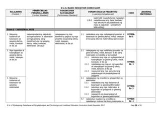 K to 12 BASIC EDUCATION CURRICULUM
K to 12 Edukasyong Pantahanan at Pangkabuhayan and Technology and Livelihood Education Curriculum Guide December 2013 Page 26 of 41
NILALAMAN
(Content )
PAMANTAYANG
PANGNILALAMAN
(Content Standard)
PAMANTAYAN
SA PAGGANAP
(Performance Standard)
PAMANTAYAN SA PAGKATUTO
( Learning Competencies)
CODE
LEARNING
MATERIALS
kaakit-akit na paghahanda ngpagkain
1.30.2 naipaliliwanag ang dapat tandaan/
mga alituntunin sa paghahanda ng
mesa at paghahain (principles in
table setting)
Grade 5 – INDUSTRIAL ARTS
1. Batayang
kaalaman at
kasanayan sa
gawaing kahoy,
metal, kawayan
at iba pa
naipamamalas ang pagkatuto
sa mga kaalaman at kasanayan
sa mga gawaing pang-
industriya tulad ng gawaing
kahoy, metal, kawayan,
elektrisidad at iba pa
naisasagawa ng may
kawiliha ng pagbuo ng mga
proyekto sa gawaing kahoy,
metal, kawayan,
elektrisidad, at iba pa
1.1 natatalakay ang mga mahalagang kaalaman at
kasanayan sa gawaing kahoy, metal, kawayan
at iba pang lokal na materyalessa pamayanan
EPP5IA-
0a-1
2. Mga kagamitan at
kasangkapan sa
gawaing kahoy,
metal, kawayan
at iba pa
2.1 nakagagawa ng mga malikhaing proyekto na
gawa sa kahoy, metal, kawayan at iba pang
materyales na makikita sa kumunidad
2.1.1 natutukoy ang mga uri ng kagamitan at
kasangkapan sa gawaing kahoy, metal,
kawayan, at iba pa
2.1.2 natatalakay ang mga uri ng kagamitan
at kasangkapan sa gawaing kahoy,
metal, kawayan at iba pa
2.1.3 nasusunod ang mga panuntunang
pagkalusugan at pangkaligtasan sa
paggawa
EPP5IA-
0b- 2
3. Batayang
kaalaman at
kasanayan sa
gawaing
elektrisidad
3.1 nakagagawa ng proyekto na ginagamitan ng
elektrisidad
3.1.1 natatalakay ang mga kaalaman at
kasanayan sa gawaing elektrisidad
3.1.2 natutukoy ang mga materyales at
kagamitan na ginagamit sa gawaing
elektrisidad
3.1.3 nagagamit ang kasangkapan at
kagamitan sa gawaing elektrisidad
EPP5IA-
0c- 3
3.2 nakabubuo ng plano ng proyekto na
nakadisenyo mula sa ibat-ibang materyales na
EPP5IA-
0d- 4
 