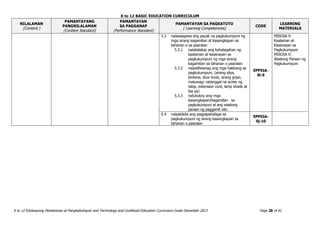 K to 12 BASIC EDUCATION CURRICULUM
K to 12 Edukasyong Pantahanan at Pangkabuhayan and Technology and Livelihood Education Curriculum Guide December 2013 Page 28 of 41
NILALAMAN
(Content )
PAMANTAYANG
PANGNILALAMAN
(Content Standard)
PAMANTAYAN
SA PAGGANAP
(Performance Standard)
PAMANTAYAN SA PAGKATUTO
( Learning Competencies)
CODE
LEARNING
MATERIALS
5.3 naisasagawa ang payak na pagkukumpuni ng
mga sirang kagamitan at kasangkapan sa
tahanan o sa paaralan
5.3.1 natatalakay ang kahalagahan ng
kaalaman at kasanayan sa
pagkukumpuni ng mga sirang
kagamitan sa tahanan o paaralan
5.3.2 naipaliliwanag ang mga hakbang sa
pagkukumpuni. (sirang silya,
bintana, door knob, sirang gripo,
maluwag/ natanggal na screw ng
takip, extension cord, lamp shade at
iba pa)
5.3.3 natutukoy ang mga
kasangkapan/kagamitan sa
pagkukumpuni at ang wastong
paraan ng paggamit nito
EPP5IA-
0i-9
MISOSA V:
Kaalaman at
Kasanayan sa
Pagkukumpuni
MISOSA V:
Wastong Paraan ng
Pagkukumpuni
5.4 naipakikita ang pagpapahalaga sa
pagkukumpuni ng sirang kasangkapan sa
tahanan o paaralan
EPP5IA-
0j-10
 