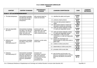 K to 12 BASIC EDUCATION CURRICULUM
K to 12 Edukasyong Pantahanan at Pangkabuhayan and Technology and Livelihood Education Curriculum Guide December 2013 Page 29 of 41
GRADE 6
CONTENT CONTENT STANDARD
PERFORMANCE
STANDAR
LEARNING COMPETENCIES CODE
LEARNING
MATERIALS
Grade 6 – ICT and ENTREPRENEURSHIP
1. The ideal entrepreneur demonstrates knowledge
and skills that will lead to
one becoming an ideal
entrepreneur
sells products based on
needs and demands
1.1. identifies the sellers and buyers
TLE6IE-
0a-1
1.2. produces simple products
TLEIE6-
0a-2
1.3. buys and sells products based on
needs
TLEIE6-
0b-3
1.4. sells products based on needs and
demands in school and community
TLEIE6-
0b-4
2. Safe and responsible
use of ICT
demonstrates knowledge
and skills in the safe and
responsible use of wikis,
blogs, and audio and
video conferencing tools
practices safe and
responsible use of wikis,
blogs, and audio and
video conferencing tools
2.1. posts and shares materials on wikis
in a safe and responsible manner
TLEIE6-
0c-5
2.2. posts and shares materials on blogs
in a safe and responsible manner
TLEIE6-
0c-6
2.3. participates in video and audio
conferences in a safe and responsible
manner
TLEIE6-
0d-7
3. Gathering and
organizing
informationusing ICT
demonstrates knowledge
and skills in using online
survey tools
conducts a survey using
online tools
3.1 explains the advantages and
disadvantages of using online tools to
gather data
TLEIE6-
0d-8
3.2 creates an online survey form
TLEIE6-
0e-9
3.3 disseminates an online survey form
TLEIE6-
0e-10
3.4 processes online survey data
TLEIE6-
0f-11
4. Analyzing
informationusing ICT
demonstrates knowledge
and skills in performing
advanced calculations on
numerical data using an
electronic spreadsheet
tool
processes and
summarizes numerical
data using advanced
functions and formulas
in an electronic
spreadsheet tool
4.1 uses functions and formulas in an
electronic spreadsheet tool to perform
advanced calculations onnumerical
data
TLEIE6-
0f-12
 