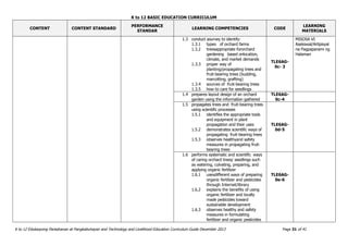 K to 12 BASIC EDUCATION CURRICULUM
K to 12 Edukasyong Pantahanan at Pangkabuhayan and Technology and Livelihood Education Curriculum Guide December 2013 Page 31 of 41
CONTENT CONTENT STANDARD
PERFORMANCE
STANDAR
LEARNING COMPETENCIES CODE
LEARNING
MATERIALS
1.3 conduct asurvey to identify:
1.3.1 types of orchard farms
1.3.2 treesappropriate fororchard
gardening based onlocation,
climate, and market demands
1.3.3 proper way of
planting/propagating trees and
fruit-bearing trees (budding,
marcotting, grafting)
1.3.4 sources of fruit-bearing trees
1.3.5 how to care for seedlings
TLE6AG-
0c- 3
MISOSA VI
Asekswal/Artipisyal
na Pagpaparami ng
Halaman
1.4 prepares layout design of an orchard
garden using the information gathered
TLE6AG-
0c-4
1.5 propagates trees and fruit-bearing trees
using scientific processes
1.5.1 identifies the appropriate tools
and equipment in plant
propagation and their uses
1.5.2 demonstrates scientific ways of
propagating fruit-bearing trees
1.5.3 observes healthyand safety
measures in propagating fruit-
bearing trees
TLE6AG-
0d-5
1.6 performs systematic and scientific ways
of caring orchard trees/ seedlings such
as watering, culvating, preparing, and
applying organic fertilizer
1.6.1 usesdifferent ways of preparing
organic fertilizer and pesticides
through Internet/library
1.6.2 explains the benefits of using
organic fertilizer and locally
made pesticides toward
sustainable development
1.6.3 observes healthy and safety
measures in formulating
fertilizer and organic pesticides
TLE6AG-
0e-6
 