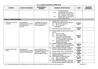 K to 12 BASIC EDUCATION CURRICULUM
K to 12 Edukasyong Pantahanan at Pangkabuhayan and Technology and Livelihood Education Curriculum Guide December 2013 Page 34 of 41
CONTENT CONTENT STANDARD
PERFORMANCE
STANDAR
LEARNING COMPETENCIES CODE
LEARNING
MATERIALS
harvested/captured
2.5.5 computes the income earned
from marketed products (Gross
Sale – Expenses = Net income)
2.5.6 prepares plans for expansion of
animal-raising venture
Grade 6 – HOME ECONOMICS
1. Management of family
resources
demonstrates an
understanding of and skills
inmanaging family
resources
managesfamily resources
applying the principles of
home management
1.1 identifies family resources and
needs(human, material, and nonmaterial)
1.1.1 lists of family resources
1.1.2 lists of basic and
social needs
TLE6HE-
0a-1
1.2 enumerates sources of family income
TLE6HE-
0a-2
1.3 allocates budget for basic and social need
such as:
1.3.1 food and clothing
1.3.2 shelter and education
1.3.3 social needs: social andmoral
obligations (birthdays,baptisms,
etc.), familyactivities, school affairs
1.3.4 savings/emergency budget
(health, house repair)
TLE6HE-
0b-3
1.4 prepares feasible and practical budget
1.4.1 manages family resources efficiently
1.4.2 prioritizes needs over wants
TLE6HE-
0b-4
2. Sewing of households
linens
demonstrates an
understanding of and skills
insewing household linens
sews household linens
using appropriate tools and
materials and applying
basic principles in sewing
2.1 classifies tools and materials according to
their use ( measuring, cutting, sewing)
TLE6HE-
0c-5
2.2 prepares project plan for household linens
TLE6HE-
0c-6
2.3 identifies supplies/ materials and tools
needed for the project
TLE6HE-
0c-7
2.4 drafts pattern for household linens
2.4.1 steps in drafting pattern
2.4.2 safety precautions
TLE6HE-
0d- 8
2.5 sews creative and marketable household
linens as means to augment family income
TLE6HE-
0d-9
 