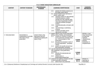 K to 12 BASIC EDUCATION CURRICULUM
K to 12 Edukasyong Pantahanan at Pangkabuhayan and Technology and Livelihood Education Curriculum Guide December 2013 Page 35 of 41
CONTENT CONTENT STANDARD
PERFORMANCE
STANDAR
LEARNING COMPETENCIES CODE
LEARNING
MATERIALS
2.5.1 assesses the finished products as to
the quality (using rubrics)
2.6. markets finished house hold linens in
varied/ creative ways.
2.6.1. packages product for salecreatively/
artistically:prepares creative
package and uses materials using
local resources,packages products
artistically,andlabels packaged
product
2.6.2. computescosts,sales, and gains with
pride
2.6.3. uses technology in advertising
products
2.6.4. monitors and keeps record
ofproduction and sales
3. Food preservation demonstrates an
understanding of and skills
inthe basics of food
preservation
preserve food/s using
appropriate tools and
materials and applying the
basics of food
3.1 explains different ways of food preservation
(drying, salting, freezing, and processing)
3.1.1 conducts an inventory of foods that
can be preserved/ processed using
any of the processes on food
preservation
3.1.2 discusses the processes in each of
the food preservation/ processing
method
3.1.3 explains the benefits derived from
food preservation/ processing
TLE6HE-
0f-10
MISOSA V: Iba’t-
ibang Pamamaraan
ng Pagiimbak
Textbook:
-Makabuluhang
Gawaing
Pantahanan at
Pangkabuhayan
3.2 uses the tools/utensils and equipment and
their substitutes in food preservation/
processing
3.2.1 identifies the tools/utensils and
equipment
3.2.2 prepares plan on
preserving/processing food
TLE6HE-
0g-11
3.3 preserves food applying principles and skills
in food preservation processing
3.3.1 selects food to be preserved/
TLE6HE-
0h-12
MISOSA VI –
Pagiimbak at
Preserbatiba
 