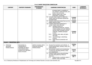 K to 12 BASIC EDUCATION CURRICULUM
K to 12 Edukasyong Pantahanan at Pangkabuhayan and Technology and Livelihood Education Curriculum Guide December 2013 Page 36 of 41
CONTENT CONTENT STANDARD
PERFORMANCE
STANDAR
LEARNING COMPETENCIES CODE
LEARNING
MATERIALS
processed based on availability of
raw materials, market demands, and
trends in the community
3.3.2 observes safety rules in food
preservation / processing
3.4 conducts simple research to determine
market trends and demands inpreserved/
processed foods
TLE6HE-
0i- 13
3.5 assesses preserved/processed food as to the
quality using the rubrics
TLE6HE-
0i-14
3.6. markets preserved/processed food in
varied/ creative ways with pride
3.6.1. packages product for
salecreatively/artistically, prepares
creative package and uses materials
sourced locally, packages products
artistically, andlabels packaged
product
3.6.2. computes costs, sales, and gains
with pride
3.6.3. uses technology in advertising
products
3.6.4. keeps record of production and
sales
TLE6HE-
0j- 15
Grade 6 – INDUSTRIAL ARTS
1. Enhancing/
decorating
finished products
demonstrates an
understanding of
knowledge and skills in
enhancing/decorating
products as an alternative
source of income
performs necessary skill in
enhancing/ decorating
finished products
1.1 dicusses the importance and methods of
enhancing/decorating bamboo, wood, and
metal products
TLE6IA-
0a-1
1.2 demonstrates creativity and innovativeness
in enhancing/ decorating bamboo, wood,
and metalproducts
TLE6IA-
0a-2
1.3 conducts simple survey using technology
and other data-gathering method to
determine
1.3.1 market trends on products made of
bamboo, wood, and metal
TLE6IA-
0b- 3
 