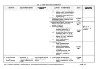 K to 12 BASIC EDUCATION CURRICULUM
K to 12 Edukasyong Pantahanan at Pangkabuhayan and Technology and Livelihood Education Curriculum Guide December 2013 Page 37 of 41
CONTENT CONTENT STANDARD
PERFORMANCE
STANDAR
LEARNING COMPETENCIES CODE
LEARNING
MATERIALS
1.3.2 customer’s preference of products
1.3.3 types/sources of innovative finishing
materials, accessories, and designs
1.3.4 processes in enhancing/decorating
finished products
1.4 discusses the effects of innovativefinishing
materials and creative accessories on the
marketability of products
TLE6IA-
0c-4
1.5enhances bamboo, wood, metal, and other
finished products through sketching,
shading, and outlining
TLE6IA-
0c- 5
1.6 constructs project plan
1.6.1 considers deliberate policies on
sustainable development in
constructing the project plan
1.6.2 demonstrates resourcefulness and
management skills in the use of
time, materials, money, and effort
1.6.3 assesses the quality of enhanced
product using rubrics
1.6.4 refines product based on
assessment made
TLE6IA-
0d-6
MISOSA VI-
Pagpaplano ng
Proyekto
1.7 markets products
1.7.1 applies creative packaging
and labeling techniques
1.7.2 appliestechnology-assisted
and other means of product
marketing
1.7.3 computes income from sales
1.7.4 prepares plans for mass
production or creating new
product
TLE6IA-
0e-7
2. Production/ repair
of simple
electrical gadgets
demonstrates an
understanding of and skills
in making simple electrical
gadgets
constructs simple electrical
gadgets with ease and
dexterity
2.6 construct simple electrical gadgets
2.6.1 identifies the materials and tools
needed in making simple electrical
gadgets.
TLE6IA-
0f- 8
 