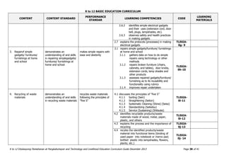 K to 12 BASIC EDUCATION CURRICULUM
K to 12 Edukasyong Pantahanan at Pangkabuhayan and Technology and Livelihood Education Curriculum Guide December 2013 Page 38 of 41
CONTENT CONTENT STANDARD
PERFORMANCE
STANDAR
LEARNING COMPETENCIES CODE
LEARNING
MATERIALS
2.6.2 identifies simple electrical gadgets
and their uses (extension cord, door
bell, plugs, lampshades, etc).
2.6.3 observes safety and health practices
in making gadgets
2.7 explains the protocols (processes) in making
electrical gadgets
TLE6IA-
0g- 9
3. Repairof simple
gadgets/ furnitures/
furnishings at home
and school
demonstrates an
understanding of and skills
in repairing simplegadgets/
furnitures/ furnishings at
home and school
makes simple repairs with
ease and dexterity
3.1 repairs simple gadgets/furniture/ furnishings
at home and school
3.1.1 gathers data on how to do simple
repairs using technology or other
methods
3.1.2 repairs broken furniture (chairs,
cabinets, and tables), door knobs,
extension cords, lamp shades and
other products
3.1.3 assesses repaired gadgets/furniture/
furnishing as to its reusability and
functionality using rubrics
3.1.4 improves repair undertaken
TLE6IA-
0h-10
4. Recycling of waste
materials
demonstrates an
understanding of and skills
in recycling waste materials
recycles waste materials
following the principles of
“five S”
4.1 discusses the principles of “five S”
4.1.1 Sorting (Seiri)
4.1.2 Straightening (Seiton)
4.1.3 Systematic Cleaning (Shine) (Seiso)
4.1.4 Standardizing (Seiketsu)
4.1.5 Service (Sustaining) (Shitsuke)
TLE6IA-
0i-11
4.2 identifies recyclable products/waste
materials made of wood, metal, paper,
plastic, and others
TLE6IA-
0i-12
4.3 explains the process and the importance of
recycling
TLE6IA-
0j-13
4.4 recyles the identified products/waste
material into functional items (binding of
used paper into notebook or memo pad;
bottled plastic into lampshades, flowers,
plants; etc.)
TLE6IA-
0j- 14
 