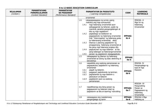 K to 12 BASIC EDUCATION CURRICULUM
K to 12 Edukasyong Pantahanan at Pangkabuhayan and Technology and Livelihood Education Curriculum Guide December 2013 Page 8 of 41
NILALAMAN
(Content )
PAMANTAYANG
PANGNILALAMAN
(Content Standard)
PAMANTAYAN
SA PAGGANAP
(Performance Standard)
PAMANTAYAN SA PAGKATUTO
( Learning Competencies)
CODE
LEARNING
MATERIALS
ornamental
1.4. nakapagsasagawa ng survey upang
matukoy ang mga sumusunod:
1.4.1 mga halamang ornamental ayon
saikagaganda ng tahanan, gusto ng
mamimili, panahon,pangangailangan at
kita ng mga nagtatanim
1.4.2 pagbabago sa kalakaran sa
pagpapatubo ng halamang ornamental
(hal: “intercropping” ng halamang gulay
sa halamanang ornamental, atbp)
1.4.3 Disenyo o planong pagtatanim ng
pinagsamang halamang ornamental at
iba pang mga halamang angkop dito
1.4.4 pagkukunan ng mga halaman at iba
pang kailangan sa halamangornamental
1.4.5 paraan ng pagtatanim atpagpapatubo
EPP4AG-
0c-4
MISOSA –V
Mga Uri ng
Halamang
Ornamental
1.5 nakagagawa ng disenyo ng halamang
ornamental sa tulong ng basic sketching at
teknolohiya
EPP4AG
-0c-5
1.6 naipakikita ang wastong pamamaraan sa
pagpapatubo/ pagtatanim ng halamang
ornamental
1.6.1 pagpili ng itatanim.
1.6.2 paggawa/ paghahanda ng taniman.
1.6.3 paghahanda ng mga itatanim o
patutubuin at itatanim
1.6.4 pagtatanim ayon sa wastong
pamamaraan
EPP4AG-
0d-6
MISOSA -IV
Pangangalaga ng
lupa at mga
Pananim
1.7 naipaliliwanag ang ilang paraan ng
pagpaparami ng halaman tulad ng
pagtatanim sa lata at layering/ marcotting
EPP4AG-
0e-7
MISOSA –IV
Pangunahing
Paraan sa
Pagpaparami ng
Halamang
Ornamental
1.8 naisasagawa ang masistemang
pangangalaga ng tanim
EPP4AG-
0e-8
MISOSA V-Mga
Hakbang sa
 
