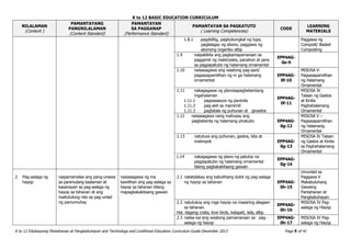 K to 12 BASIC EDUCATION CURRICULUM
K to 12 Edukasyong Pantahanan at Pangkabuhayan and Technology and Livelihood Education Curriculum Guide December 2013 Page 9 of 41
NILALAMAN
(Content )
PAMANTAYANG
PANGNILALAMAN
(Content Standard)
PAMANTAYAN
SA PAGGANAP
(Performance Standard)
PAMANTAYAN SA PAGKATUTO
( Learning Competencies)
CODE
LEARNING
MATERIALS
1.8.1 pagdidilig, pagbubungkal ng lupa,
paglalagay ng abono, paggawa ng
abonong organiko atbp
Paggawa ng
Compost/ Basket
Composting
1.9 naipakikita ang pagkamapamaraan sa
paggamit ng materyales, panahon at pera
sa pagpapatubo ng halamang ornamental
EPP4AG-
0e-9
1.10 naisasagawa ang wastong pag-aani/
pagsasapamilihan ng m ga halamang
ornamental
EPP4AG-
0f-10
MISOSA V-
Pagsasapamilihan
ng Halamang
Ornamental
1.11 nakagagawa ng planosapagbebentang
mgahalaman
1.11.1 pagsasaayos ng paninda
1.11.2 pag-akit sa mamimili
1.11.3 pagtatala ng puhunan at ginastos
EPP4AG-
0f-11
MISOSA IV
Talaan ng Gastos
at Kinita
Paghahalamang
Ornamental
1.12 naisasagawa nang mahusay ang
pagbebenta ng halamang pinatubo EPP4AG-
0g-12
MISOSA V –
Pagsasapamilihan
ng Halamang
Ornamental
1.13 natutuos ang puhunan, gastos, kita at
maiimpok EPP4AG-
0g-13
MISOSA IV Talaan
ng Gastos at Kinita
sa Paghahalamang
Ornamental
1.14 nakagagawa ng plano ng patuloy na
pagpapatubo ng halamang ornamental
bilang pagkakakitaang gawain
EPP4AG-
0g-14
2. Pag-aalaga ng
hayop
naipamamalas ang pang-unawa
sa panimulang kaalaman at
kasanayan sa pag-aalaga ng
hayop sa tahanan at ang
maitutulong nito sa pag-unlad
ng pamumuhay
naisasagawa ng ma
kawilihan ang pag-aalaga sa
hayop sa tahanan bilang
mapagkakakitaang gawain
2.1 natatalakay ang kabutihang dulot ng pag-aalaga
ng hayop sa tahanan EPP4AG-
0h-15
Umunlad sa
Paggawa V
Makabuluhang
Gawaing
Pantahanan at
Pangkabuhayan
2.2 natutukoy ang mga hayop na maaaring alagaan
sa tahanan.
Hal. dagang costa, love birds, kalapati, isda, atbp.
EPP4AG-
0h-16
MISOSA IV Pag-
aalaga ng Hayop
2.3 naiisa-isa ang wastong pamamaraan sa pag -
aalaga ng hayop
EPP4AG-
0h-17
MISOSA IV Pag-
aalaga ng Hayop
 