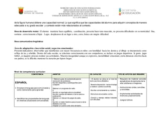 SUBSECRETARIA DE EDUCACION FEDERALIZADA
DIRECCION DE EDUCACION ELEMENTAL
DEPARTAMENTODE EDUCACION ESPECIAL
SUPERVISORIA ESCOLAR 08 DE EDUCACION ESPECIAL
UNIDAD DE SERVICIOS DE APOYO A LA EDUCACION REGULAR no. 41Z
C.C.T.07FUA0041Z
de la figura humana obtiene una capacidad normal. Lo que significa que las capacidades del alumno para adquirir conceptos de manera
adecuada a su grado escolar y contexto están más relacionados al contexto.
Área de desarrollo motor: El alumno mantiene buen equilibrio, coordinación, presenta buen tono muscular, no presenta dificultades en su motricidad fina,
sostiene correctamente ellápiz . Logra desplazarse de un lugar a otro, corre,brinca sin ningún dificultad.
Área comunicativo-lingüística:
Área de adaptación e inserción social y aspectos emocionales:
Presentó indicadores observables que manifiestan con mayor frecuencia en niños con hostilidad hacia los demás y el dibujo se interpretaría como
reflejo de ira y rebeldía. Dentro del aula escolar, se relaciona correctamente con sus compañeros, se incluye en juegos deportivos le gusta jugar
futbol , es inquieto procura realizar sus actividades. Muestra inseguridad aunque es expresivo, inestabilidad emocional, cierta distancia afectiva hacia
sus padres, se le dificulta mantener la atención por lapsos largos.
Nivel de competencia curricular:
COMPETENCIA AMBITOS ES CAPAZ DE: TIPO DE APOYOS QUE REQUIERE
ESPAÑOL
 Emplear el lenguaje para comunicarse y
como instrumento para aprender
 Identificar las propiedades del lenguaje
en diversas situaciones comunicativas
• Elaborar guías de autoestudio para la
resolución de exámenes.
Escribir biografías y autobiografías para
compartir.
Elaborar un programa de radio.
II
Escribir un reportaje sobre su localidad.
Escribir cuentos de misterio o terror para su
publicación.
Elaborar un manual de juegos de patio.
III.
Escribir un relato histórico para el acervo de la
Biblioteca de Aula.
Adaptar un cuento como obra de teatro.
- El alumno se ubica en el nivel de
lecto-escritura alfabético
-Muestra disposición hacia eltrabajo
a realizar cuando la activida.
-Escribe correctamente su nombre.
-Estructura enunciados cortos,.
-Conoce y maneja silabas trabadas
con dificultad.
- Requiere de material concreto
apoyándose de ejemplos de la
vida cotidiana e imágenes.
- Instrucciones cortas,sencillas,
y concretas.
- Implementar actividades de
memoria yrazonamiento.
- Juegos lúdicos.
 