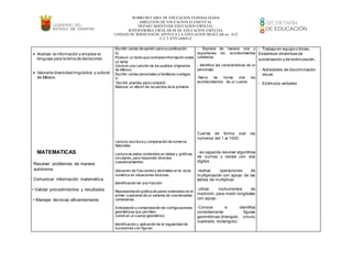 SUBSECRETARIA DE EDUCACION FEDERALIZADA
DIRECCION DE EDUCACION ELEMENTAL
DEPARTAMENTODE EDUCACION ESPECIAL
SUPERVISORIA ESCOLAR 08 DE EDUCACION ESPECIAL
UNIDAD DE SERVICIOS DE APOYO A LA EDUCACION REGULAR no. 41Z
C.C.T.07FUA0041Z
 Analizar la información y emplear el
lenguaje para la toma de decisiones
 Valorarla diversidad lingüística y cultural
de México.
MATEMATICAS
• Resolver problemas de manera
autónoma
• Comunicar información matemática
• Validar procedimientos y resultados
• Manejar técnicas eficientemente
Escribir cartas de opinión para su publicación.
IV.
Producir un texto que contraste información sobre
un tema.
Conocer una canción de los pueblos originarios
de México.
Escribir cartas personales a familiares o amigos.
V.
Escribir poemas para compartir.
Elaborar un álbum de recuerdos de la primaria.
Lectura, escritura y comparación de números
Naturales.
Lectura de datos contenidos en tablas y gráficas
circulares, para responder diversos
cuestionamientos.
Ubicación de fraccionesy decimales en la recta
numérica en situaciones diversas.
Identificación de una fracción
Representación gráfica de pares ordenados en el
primer cuadrante de un sistema de coordenadas
cartesianas.
Anticipación y comprobación de configuraciones
geométricas que permiten
construir un cuerpo geométrico.
Identificación y aplicación de la regularidad de
sucesiones con figuras.
- Expresa de manera oral y
espontanea los acontecimientos
cotidianos.
- Identifica las características de un
personaje.
-Narra de forma oral los
acontecimientos de un cuento.
Cuenta de forma oral los
números del 1 al 1000.
- es capazde resolver algoritmos
de sumas y restas con dos
dígitos .
-realiza operaciones de
multiplicación con apoyo de las
tablas de multiplicar.
-utiliza instrumentos de
medición, para medir longitudes
con apoyo.
-Conoce e identifica
correctamente figuras
geométricas.(triangulo, circulo,
cuadrado, rectangulo)
- Trabajo en equipo o binas.
Establecer dinámicas de
socialización y de estimulación.
- Actividades de discriminación
visual.
- Estímulos verbales
 