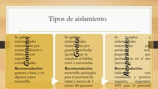 Tipos de aislamiento
Contacto:
Se aplica a
enfermedades
transmitidas por
contacto directo o
indirecto con
superficies
contaminadas.
Recomendación:
guantes y bata, y en
algunos casos
mascarilla.
Gotita:
Se aplica a
enfermedades
transmitidas por
grandes partículas
(gotitas) que se
expulsan al hablar,
toser o estornudar.
Recomendación:
mascarilla quirúrgica
para el personal de
salud a menos de 1
metro del paciente
Respiratorio:
Se aplica a
enfermedades
transmitidas por
partículas muy
pequeñas que
permanecen en el aire
(aerosoles)
Recomendación:
habitación con
ventilación y presión
negativa, respirador
N95 para el personal
 