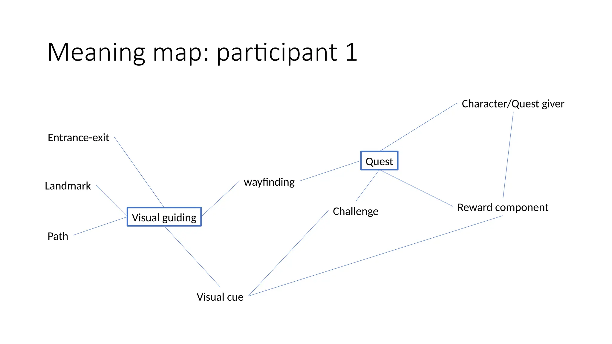 Meaning map: participant 1
wayfinding
Quest
Visual guiding
Challenge
Character/Quest giver
Reward component
Entrance-exit
Landmark
Path
Visual cue
 