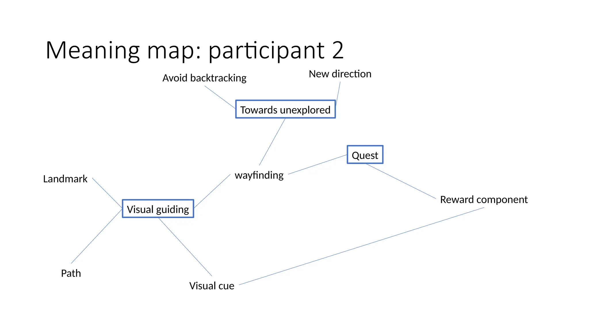 Meaning map: participant 2
wayfinding
Quest
Visual guiding
Reward component
Landmark
Path
Visual cue
Towards unexplored
New direction
Avoid backtracking
 