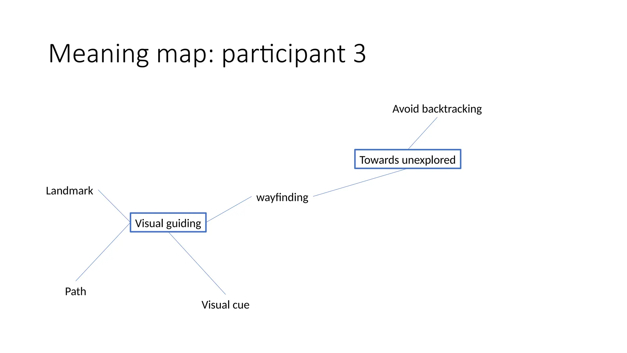 Meaning map: participant 3
wayfinding
Visual guiding
Landmark
Path
Visual cue
Towards unexplored
Avoid backtracking
 