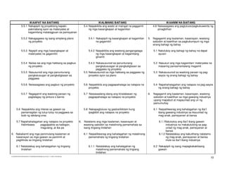 IKAAPAT NA BAITANG                                                               IKALIMANG BAITANG                                      IKAANIM NA BAITANG
                5.5.1 Nakapipili ng proyektong kapaki-                                      5.4 Naipakikita ang wasto at maingat na paggamit        4.8 Naisasagawa ang pagtutuos/pagkukuwenta ng
                      pakinabang ayon sa materyales at                                          ng mga kasangkapan at kagamitan                         pinagbilhan
                      kagamitang matatagpuan sa pamayanan

                5.5.2 Nakagagawa ng isang simpleng plano                                       5.4.1 Nakapipili ng kasangkapan at kagamitan    5. Nagagamit ang kaalaman, kasanayan, wastong
                      ng proyekto                                                                    na gagamitin                                 saloobin at kawilihan sa pagkukumpuni ng mga
                                                                                                                                                  sirang bahagi ng bahay

                5.5.3 Napipili ang mga kasangkapan at                                          5.4.2 Naipakikita ang wastong pangangalaga           5.1 Natutukoy ang bahagi ng bahay na dapat
                      materyales na gagamitin                                                        ng mga kasangkapan at kagamitang                   ayusin
                                                                                                     ginamit

                5.5.4 Naiisa-isa ang mga hakbang sa pagbuo                                      5.4.3 Nakasusunod sa panuntunang                    5.2 Nasusuri ang mga kagamitan/ materyales na
                      ng proyekto                                                                     pangkalususgan at pangkaligtasan sa               maaaring pansamantalang magamit
                                                                                                      paggawa ng proyekto
                5.5.5 Nasusunod ang mga panuntunang                                         5.5 Nakasusunod sa mga hakbang sa paggawa ng            5.3 Nakasusunod sa wastong paraan ng pag-
                      pangkalusugan at pangkaligtasan sa                                        proyekto ayon sa plano                                  aayos ng sirang bahagi ng bahay
                      paggawa

                5.5.6 Naisasagawa ang pagbuo ng proyekto                                    5.6 Naipakikita ang pagpapahalaga sa natapos na         5.4 Napahahalagahan ang natapos na pag-aayos
                                                                                                proyekto                                                ng sirang bahagi ng bahay

                5.5.7 Nagagamit ang wastong paraan ng                                       5.7 Naisasaalang-alang ang kinalabasan ng          6.   Nagagamit ang kaalaman, kasanayan, wastong
                      paglalagay ng pintura o barnis                                            pagpapahalaga sa natapos na proyekto                saloobin at kawilihan sa mga gawaing industriya
                                                                                                                                                    upang mapabuti at mapaunlad ang uri ng
                                                                                                                                                    pamumuhay

        5.6 Naipakikita ang interes sa gawain sa                                            5.8 Nakapagtutuos ng gastos/kikitain kung               6.1 Naipaliliwanag ang kahalagahan ng iba’t
            pamamagitan ng tuluy-tuloy na paggawa sa                                            ipagbibili ang natapos na proyekto                      ibang gawaing industriya sa ikauunlad ng
            loob ng takdang-oras                                                                                                                        mag-anak, pamayanan at bansa

        5.7 Napahahalagahan ang natapos na proyekto                                    6.    Natatamo ang mga kaalaman, kasanayan at                    6.1.1Natutukoy ang iba’t ibang gawain
            Halimbawa:   pagpapakita sa kaibigan,                                           wastong saloobin sa matalinong pamamahala sa                      industirya na makatutulong sa pag-
                         magulang, at iba pa                                                isang tingiang tindahan                                           unlad ng mag-anak, pamayanan at
                                                                                                                                                              bansa
6. Nakakamit ang mga panimulang kaalaman at                                                 6.1 Naipaliliwanag ang kahalagahan ng matalinong            6.1.2 Natatalakay ang kabutihang natatamo
   kasanayan sa mga gawain sa pamimili at                                                       pamamahala ng tingiang tindahan                               ng mag-anak, pamayanan at bansa
   pagtitinda sa tingiang tindahan                                                                                                                            mula sa iba’t ibang industriya

        6.1 Natatalakay ang kahalagahan ng tingiang                                            6.1.1 Natatalakay ang kahalagahan ng                 6.2 Nakapipili ng isang mapagkakakitaang
            tindahan                                                                                 matalinong pamamahala ng tingiang                  gawain
                                                                                                     tindahan
                                                                                                                                                                                                   10
D:EDUKASYONG PANTAHANAN AT PANGKABUHAYAN(NEW).doc Printed: 1/11/2005 10:58 AM [Roy]
 