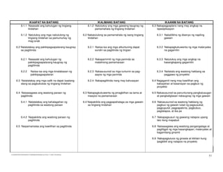 IKAAPAT NA BAITANG                                                        IKALIMANG BAITANG                                  IKAANIM NA BAITANG
                6.1.1 Nasasabi ang kahulugan ng tingiang                                  6.1.2 Natutukoy ang mga gawaing kaugnay ng      6.3 Nakapagpaplano nang may angkop na
                      tindahan                                                                  pamamahala ng tingiang tindahan               ispesipikasyon

                6.1.2 Natutukoy ang mga naitutulong ng                                 6.2 Nakatutulong sa pamamahala ng isang tingiang      6.3.1 Nakalilikha ng disenyo ng napiling
                      tingiang tindahan sa pamumuhay ng                                    tindahan                                                gawain
                      mag-anak

        6.2 Natatalakay ang pakikipagsapalarang kaugnay                                   6.2.1 Naiisa-isa ang mga alituntuning dapat        6.3.2 Nakapagkukuwenta ng mga materyales
            sa pagtitinda                                                                       sundin sa pagtitinda ng tingian                    na gagamitin


                6.2.1 Nasasabi ang kahulugan ng                                           6.2.2 Nakapamimili ng mga paninda sa               6.3.3 Natutukoy ang mga angkop na
                      pakikipagsapalarang kaugnay ng                                            matalinong pamamaraan                              kasangkapang gagamitin
                      pagtitinda

                6.2.2           Naiisa-isa ang mga kinalabasan ng                         6.2.3 Nakasusunod sa mga tuntunin sa pag-          6.3.4 Naitatala ang wastong hakbang sa
                                pakikipagsapalaran                                              aayos ng mga paninda                               paggawa ng proyekto

        6.3 Natatalakay ang mga salik na dapat isaalang-                                  6.2.4 Nakapagtitinda nang may kahusayan         6.4 Nagagamit nang may kawilihan ang
            alang sa pagbubukas ng tingiang tindahan                                                                                          kakayahan at kasanayan sa pagbuo ng
                                                                                                                                              proyekto

        6.4 Naisasagawa ang wastong paraan ng                                          6.3 Nakapagkukuwenta ng pinagbilhan sa tama at     6.5 Nakasusunod sa panuntunang pangkalusugan
            pagtitinda                                                                     maayos na pamamaraan                               at pangkaligtasan nakaugnay ng mga gawain

                6.4.1 Natatalakay ang kahalagahan ng                                   6.4 Naipakikita ang pagpapahalaga sa mga gawain    6.6 Nakasusunod sa wastong hakbang ng
                      pagtitinda sa wastong paraan                                         sa tingiang tindahan                               pagbuo ng gawain tulad ng pagsusukat,
                                                                                                                                              pagpuputol, pagpapakinis, pagbubuo,
                                                                                                                                              pagtatapos, at iba pa

                6.4.2 Naipakikita ang wastong paraan ng                                                                                   6.7 Nakapagsusuri ng gawaing natapos upang
                      pagtitinda                                                                                                              lalo itong mapabuti

        6.5 Naipamamalas ang kawilihan sa pagtitinda                                                                                      6.8 Naisasagawa ang wastong pangangalaga at
                                                                                                                                              pagliligpit ng mga kasangkapan, materyales at
                                                                                                                                              kagamitang ginamit

                                                                                                                                          6.9 Nakapagtutuos ng ginasta at kikitain kung
                                                                                                                                              ipagbibili ang natapos na proyekto




                                                                                                                                                                                          11
D:EDUKASYONG PANTAHANAN AT PANGKABUHAYAN(NEW).doc Printed: 1/11/2005 10:58 AM [Roy]
 