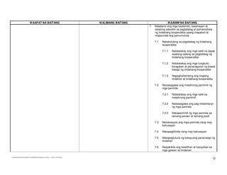 IKAAPAT NA BAITANG                                       IKALIMANG BAITANG                  IKAANIM NA BAITANG
                                                                                                           7.   Natatamo ang mga kaalaman, kasanayan at
                                                                                                                wastong saloobin sa pagtatatag at pamamahala
                                                                                                                ng tindahang kooperatiba upang mapabuti at
                                                                                                                mapaunlad ang pamumuhay

                                                                                                                7.1   Nakatutulong sa pagtatatag ng tindahang
                                                                                                                      kooperatiba

                                                                                                                      7.1.1   Natatalakay ang mga salik na dapat
                                                                                                                              isaalang-aalang sa pagtatatag ng
                                                                                                                              tindahang kooperatiba

                                                                                                                      7.1.2   Natatalakay ang mga tungkulin,
                                                                                                                              karapatan at pananagutan ng bawat
                                                                                                                              kasapi ng tindahang kooperatiba

                                                                                                                      7.1.3   Napaghahambing ang tingiang
                                                                                                                              tindahan at tindahang kooperatiba

                                                                                                                7.2   Naisasagawa ang matalinong pamimili ng
                                                                                                                      mga paninda

                                                                                                                      7.2.1   Natatalakay ang mga salik sa
                                                                                                                              matalinong pamimili

                                                                                                                      7.2.2   Naisasagawa ang pag-iimbentaryo
                                                                                                                              ng mga paninda

                                                                                                                      7.2.3   Nakapamimili ng mga paninda sa
                                                                                                                              tamang paraan at tamang pook

                                                                                                                7.3   Naisasaayos ang mga paninda nang may
                                                                                                                      kahusayan

                                                                                                                7.4   Nakapagtitinda nang may kahusayan

                                                                                                                7.5   Nakapagtutuos ng katayuang pananalapi ng
                                                                                                                      tindahan

                                                                                                                7.6   Naipakikita ang kawilihan at kasiyahan sa
                                                                                                                      mga gawain sa tindahan


                                                                                                                                                                  12
D:EDUKASYONG PANTAHANAN AT PANGKABUHAYAN(NEW).doc Printed: 1/11/2005 10:58 AM [Roy]
 