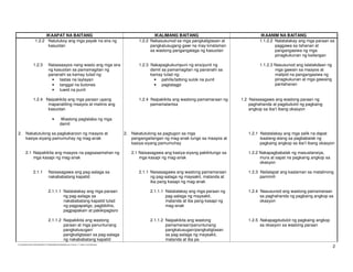 IKAAPAT NA BAITANG                                                             IKALIMANG BAITANG                                IKAANIM NA BAITANG
                  1.2.2 Natutukoy ang mga payak na sira ng                                    1.2.2 Nakasusunod sa mga pangkaligtasan at              1.1.2.2 Natatalakay ang mga paraan sa
                        kasuotan                                                                    pangkalusugang gawi na may kinalaman                      paggawa sa tahanan at
                                                                                                    sa wastong pangangalaga ng kasuotan                       pangangasiwa ng mga
                                                                                                                                                              pinagkukunan ng kailangan

                1.2.3           Naisasaayos nang wasto ang mga sira                           1.2.3 Nakapagkukumpuni ng sira/punit ng                 1.1.2.3 Nasusunod ang talatakdaan ng
                                ng kasuotan sa pamamagitan ng                                       damit sa pamamagitan ng pananahi sa                       mga gawain sa maayos at
                                pananahi sa kamay tulad ng:                                         kamay tulad ng:                                           matipid na pangangasiwa ng
                                  • tastas na laylayan                                                • pahilis/tatlong sulok na punit                        pinagkukunan at mga gawaing
                                  • tanggal na butones                                                • pagtatagpi                                            pantahanan
                                  • tuwid na punit

                1.2.4 Naipakikita ang mga paraan upang                                        1.2.4 Naipakikita ang wastong pamamaraan ng    1.2 Naisasagawa ang wastong paraan ng
                       mapanatiling maayos at malinis ang                                           pamamalantsa                                 paghahanda at pagdudulot ng pagkaing
                       kasuotan                                                                                                                  angkop sa iba’t ibang okasyon

                                    •       Wastong paglalaba ng mga
                                            damit

2. Nakatutulong sa pagkakaroon ng maayos at                                            2. Nakatutulong sa pagtugon sa mga                       1.2.1 Natatalakay ang mga salik na dapat
   kasiya-siyang pamumuhay ng mag-anak                                                    pangangailangan ng mag-anak tungo sa maayos at              isaalang-alang sa pagbabalak ng
                                                                                          kasiya-siyang pamumuhay                                     pagkaing angkop sa iba’t ibang okasyon

        2.1 Naipakikita ang maayos na pagsasamahan ng                                     2.1 Naisasagawa ang kasiya-siyang pakikitungo sa      1.2.2 Nakapagbabalak ng masustansiya,
            mga kasapi ng mag-anak                                                            mga kasapi ng mag-anak                                  mura at sapat na pagkaing angkop sa
                                                                                                                                                      okasyon

                2.1.1           Naisasagawa ang pag-aalaga sa                                 2.1.1 Naisasagawa ang wastong pamamaraan          1.2.3 Nailalapat ang kaalaman sa matalinong
                                nakababatang kapatid                                                ng pag-aalaga ng maysakit, matanda at             pamimili
                                                                                                    iba pang kasapi ng mag-anak

                                2.1.1.1 Natatalakay ang mga paraan                                 2.1.1.1 Natatalakay ang mga paraan ng        1.2.4 Nasusunod ang wastong pamamaraan
                                        ng pag-aalaga sa                                                   pag-aalaga ng maysakit,                    sa paghahanda ng pagkaing angkop sa
                                        nakababatang kapatid tulad                                         matanda at iba pang kasapi ng              okasyon
                                        ng pagpapaligo, pagbibihis,                                        mag-anak
                                        pagpapakain at pakikipaglaro

                                2.1.1.2 Naipakikita ang wastong                                    2.1.1.2 Naipakikita ang wastong              1.2.5 Nakapagdudulot ng pagkaing angkop
                                        paraan at mga panuntunang                                          pamamaraan/panuntunang                     sa okasyon sa wastong paraan
                                        pangkalusugan/                                                     pangkalusugan/pangkaligtasan
                                        pangkaligtasan sa pag-aalaga                                       sa pag-aalaga ng maysakit,
                                        ng nakababatang kapatid                                            matanda at iba pa
                                                                                                                                                                                             2
D:EDUKASYONG PANTAHANAN AT PANGKABUHAYAN(NEW).doc Printed: 1/11/2005 10:58 AM [Roy]
 