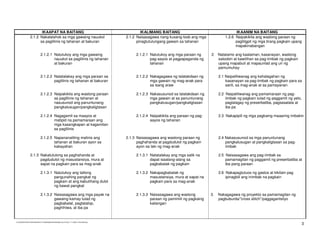 IKAAPAT NA BAITANG                                                      IKALIMANG BAITANG                                   IKAANIM NA BAITANG
                2.1.2 Nakalalahok sa mga gawaing nauukol                               2.1.2 Naisasagawa nang kusang-loob ang mga            1.2.6 Naipakikita ang wastong paraan ng
                      sa paglilinis ng tahanan at bakuran                                    pinagtutulungang gawain sa tahanan                    pagliligpit ng mga tirang pagkain upang
                                                                                                                                                   mapakinabangan

                            2.1.2.1 Natutukoy ang mga gawaing                               2.1.2.1 Natutukoy ang mga paraan ng      2. Natatamo ang kaalaman, kasanayan, wastong
                                    nauukol sa paglilinis ng tahanan                                pag-aayos at pagpapaganda ng        saloobin at kawilihan sa pag-iimbak ng pagkain
                                    at bakuran                                                      tahanan                             upang mapabuti at mapaunlad ang uri ng
                                                                                                                                        pamumuhay

                            2.1.2.2 Natatalakay ang mga paraan sa                           2.1.2.2 Nakagagawa ng talatakdaan ng          2.1 Naipaliliwanag ang kahalagahan ng
                                    paglilinis ng tahanan at bakuran                                mga gawain ng mag-anak para               kasanayan sa pag-iimbak ng pagkain para sa
                                                                                                    sa isang araw                             sarili, sa mag-anak at sa pamayanan

                            2.1.2.3 Naipakikita ang wastong paraan                          2.1.2.3 Nakasusunod sa talatakdaan ng         2.2 Naipaliliwanag ang pamamaraan ng pag-
                                    sa paglilinis ng tahanan at                                     mga gawain at sa panuntunang              iimbak ng pagkain tulad ng paggamit ng yelo,
                                    nasusunod ang panuntunang                                       pangkalusugan/pangkaligtasan              paglalagay ng preserbatiba, pagsasalata at
                                    pangkalusugan/pangkaligtasan                                                                              iba pa

                            2.1.2.4 Nagagamit sa maayos at                                  2.1.2.4 Naipakikita ang paraan ng pag-        2.3 Nakapipili ng mga pagkaing maaaring imbakin
                                    matipid na pamamaraan ang                                       aayos ng tahanan
                                    mga kasangkapan at kagamitan
                                    sa paglilinis

                            2.1.2.5 Napananatiling malinis ang                         2.1.3 Naisasagawa ang wastong paraan ng            2.4 Nakasusunod sa mga panuntunang
                                    tahanan at bakuran ayon sa                               paghahanda at pagdudulot ng pagkain              pangkalusugan at pangkaligtasan sa pag-
                                    kakayahan                                                ayon sa laki ng mag-anak                         iimbak

                2.1.3 Nakatutulong sa paghahanda at                                         2.1.3.1 Natatalakay ang mga salik na          2.5 Naisasagawa ang pag-iimbak sa
                      pagdudulot ng masustansiya, mura at                                           dapat isaalang-alang sa                   pamamagitan ng paggamit ng preserbatiba at
                      sapat na pagkain para sa mag-anak                                             pagbabalak ng pagkain                     iba pang paraan

                            2.1.3.1 Natutukoy ang tatlong                                   2.1.3.2 Nakapagbabalak ng                     2.6 Nakapagtutuos ng gastos at kikitain pag
                                    pangunahing pangkat ng                                          masustansiya, mura at sapat na            ipinagbili ang inimbak na pagkain
                                    pagkain at ang kabutihang dulot                                 pagkain para sa mag-anak
                                    ng bawat pangkat

                            2.1.3.2 Naisasagawa ang mga payak na                            2.1.3.3 Naisasagawa ang wastong          3.   Nakagagawa ng proyekto sa pamamagitan ng
                                    gawaing-kamay tulad ng                                          paraan ng pamimili ng pagkaing        pagbuburda/”cross stitch”/paggagantsilyo
                                    pagbabalat, pagtatalop,                                         kailangan
                                    paghihiwa, at iba pa



                                                                                                                                                                                             3
D:EDUKASYONG PANTAHANAN AT PANGKABUHAYAN(NEW).doc Printed: 1/11/2005 10:58 AM [Roy]
 