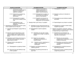 IKAAPAT NA BAITANG                                                       IKALIMANG BAITANG                                       IKAANIM NA BAITANG
                            2.1.3.3 Nakasusunod sa mga                                              2.1.3.4 Nakasusunod sa wasto at                  3.1 Nakapagpaplano ng gawain
                                    panuntunang pangkalusugan at                                            matipid na pamamaraan ng
                                    kaligtasan sa pagluluto at                                              paghahanda/pagluluto ng
                                    pagdudulot ng pagkain                                                   pagkain nang may kasiyahan

                            2.1.3.4 Nakatutulong sa pagluluto ng                                    2.1.3.5 Nakapagdudulot ng pagkain sa             3.2 Nakapipili ng disenyo at materyales na
                                    pagkain sa matipid na                                                   buong mag-anak sa wastong                    kailangan
                                    pamamaraan                                                              paraan at may kasiyahan

                            2.1.3.5 Nakapagdudulot ng pagkain                                       2.1.3.6 Naipakikita ang kasiyahan sa             3.3 Naisasagawa ang mga hakbang sa pagbuo
                                    para sa sarili at kasapi ng mag-                                        paglilinis ng pinaglutuan at ng              ng proyekto
                                    anak                                                                    hapag-kainan ng may kasiyahan

            2.1.3.6 Nakapagliligpit ng mga                                             3. Nakapag-iimbak ng iba’t ibang uri ng pagkain               3.4 Napahahalagahan ang natapos na proyekto
                    kagamitan na pinaglutuan at
                    pinagkainan
3. Naisasagawa ang simpleng pamamaraan ng pag-                                            3.1 Natatalakay ang iba’t ibang pamamaraan ng              3.5 Nakapagtutuos ng gastos at kikitain kapag
   imbak ng pagkain para sa mag-anak                                                          pag-iimbak ng pagkain tulad ng karne at isda               naipagbili ang proyekto

        3.1 Nasasabi ang kahalagahan ng pag-iimbak ng                                      3.2 Nakapagpaplano tungkol sa pagkaing               4.   Natatamo ang kaalaman, kasanayan, wastong
            pagkain                                                                            iimbakin                                              saloobin at kawilihan sa pananahi upang mapabuti
                                                                                                                                                     at mapaunlad ang uri ng pamumuhay

        3.2 Natutukoy ang iba’t ibang batayan sa pag-                                           3.2.1 Natatalakay ang mga salik na dapat             4.1 Naipaliliwanag ang kahalagahan ng
            iimbak ng pagkain tulad ng pag-iimbak ng                                                  isaalang-alang sa pagpili ng pagkaing              kasanayan sa pananahi para sa sarili, sa
            pagkaing napapanahon, pagkaing sariwa at                                                  iimbakin                                           mag-anak at sa pamayanan
            iba pa

        3.3 Natatalakay ang iba’t ibang pamamaraan ng                                           3.2.2 Napipili ang mga pagkaing                          4.1.1 Natutukoy ang mga gawaing
            pag-iimbak tulad ng pagtutuyo, pag-aasin,                                                 matatagpuan sa pamayanan na                              pangkabuhayan sa pamayanan na may
            pagmamatamis at iba pa                                                                    maaaring imbakin                                         kinalaman sa pananahi

        3.4 Nakapag-iimbak ng mga pagkain sa                                                    3.2.3   Naitatala ang dami, ispisipikasyon at            4.1.2 Natatalakay ang kabutihang naidudulot
            pagmamatamis                                                                                halaga ng mga sangkap na                               ng pagkakaroon ng kasanayan sa
                                                                                                        kakailanganin                                          pananahi

                3.4.1 Nakapagpaplano ng pagkaing iimbakin                                   3.3 Nagagamit ang batayang kaalaman sa                   4.2 Nakapagpaplano ng tatahiing kasuotan o
                                                                                                matalinong pamimili                                      kagamitang pantahanan

                3.4.2 Nasusunod ang mga hakbang sa pag-                                     3.4 Naipakikita ang wastong pamamaraan sa                4.3 Nakasusunod sa plano ng tatahiing kasuotan
                      iimbak ng pagkain                                                         pag-iimbak                                               o kagamitang pantahanan


                                                                                                                                                                                                       4
D:EDUKASYONG PANTAHANAN AT PANGKABUHAYAN(NEW).doc Printed: 1/11/2005 10:58 AM [Roy]
 