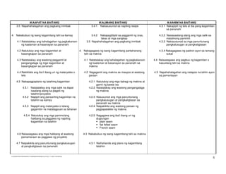 IKAAPAT NA BAITANG                                                                    IKALIMANG BAITANG                               IKAANIM NA BAITANG
        3.5 Napahahalagahan ang pagkaing inimbak                                               3.4.1    Nakasusunod sa napiling resipe          4.3.1 Nakapipili ng tela at iba pang kagamitan
                                                                                                                                                      sa pananahi

4. Nakabubuo ng isang kagamitang tahi sa kamay                                                 3.4.2 Nakapagtitipid sa paggamit ng oras,        4.3.2 Naisasaalang-alang ang mga salik sa
                                                                                                      lakas at mga sangkap                            matalinong pamimili
         4.1 Natatalakay ang kahalagahan ng pagkakaroon                                     3.5 Napahahalagahan ang pagkaing inimbak            4.3.3 Nakasusunod sa mga panuntunang
             ng kaalaman at kasanayan sa pananahi                                                                                                     pangkalusugan at pangkaligtasan

         4.2 Natutukoy ang mga kagamitan at                                            4. Nakagagawa ng isang kagamitang pantahanang            4.3.4 Nakagagawa ng padron ayon sa tamang
             kasangkapan sa pananahi                                                      tahi sa makina                                              sukat

         4.3 Natatalakay ang wastong paggamit at                                          4.1 Natatalakay ang kahalagahan ng pagkakaroon    4.4 Naisasagawa ang pagbuo ng kagamitan o
             pangangalaga ng mga kagamitan at                                                 ng kaalaman at kasanayan sa pananahi sa           kasuotang tahi sa makina
             kasangkapan sa pananahi                                                          makina

         4.4 Nakikilala ang iba’t ibang uri ng materyales o                               4.2 Nagagamit ang makina sa maayos at wastong     4.5 Napahahalagahan ang natapos na tahiin ayon
             tela                                                                             paraan                                            sa pamantayan

        4.5 Nakapagpaplano ng tatahiing kagamitan                                            4.2.1 Natutukoy ang mga bahagi ng makina at
                                                                                                   gamit ng bawat isa
                  4.5.1 Natatalakay ang mga salik na dapat                                   4.2.2 Natatalakay ang wastong pangangalaga
                        isaalang-alang sa pagpili ng                                               ng makina
                        tatahiin/proyekto
                  4.5.2 Napipili ang pansariling kagamitan na                                4.2.3 Nasusunod ang mga panuntunang
                        tatahiin sa kamay                                                          pangkalusugan at pangkaligtasan sa
                                                                                                   pananahi sa makina
                  4.5.3 Napipili ang materyales o telang                                     4.2.4 Naipakikita ang wastong paraan ng
                        gagamitin na matatagpuan sa tahanan                                        pagpapatakbo ng makina

                    4.5.4 Natutukoy ang mga panimulang                                       4.2.5 Nagagawa ang iba’t ibang uri ng
                          hakbang sa paggawa ng napiling                                           dugtungan
                          kagamitan na tatahiin                                                      plain seam
                                                                                                     flat felled seam
                                                                                                     French seam

         4.6 Naisasagawa ang mga hakbang at wastong                                      4.3 Nakabubuo ng isang kagamitang tahi sa makina
             pamamaraan sa paggawa ng proyekto

        4.7 Naipakikita ang panuntunang pangkalusugan                                        4.3.1 Naihahanda ang plano ng kagamitang
            at pangkaligtasan sa pananahi                                                          tatahiin



                                                                                                                                                                                             5
D:EDUKASYONG PANTAHANAN AT PANGKABUHAYAN(NEW).doc Printed: 1/11/2005 10:58 AM [Roy]
 