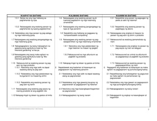 IKAAPAT NA BAITANG                                                            IKALIMANG BAITANG                                     IKAANIM NA BAITANG
                1.5.1 Naiisa-isa ang mga hakbang sa                                        1.6 Naisasagawa ang wastong paraan ng di-                1.5.1 Naipakikita ang paraan ng pagsugpo ng
                      paghahanda ng lupa                                                       tuwirang pagtatanim ng mga halamang                        peste at sakit ng halaman
                                                                                               ornamental

                1.5.2 Naisasagawa ang wastong paraan ng                                    1.7 Naisasagawa ang wastong pangangalaga ng              1.5.2 Naipakikita ang wastong paraan ng
                      paghahanda ng lupang pagtataniman                                        lupa at mga pananim                                        paglalagay ng abono

        1.6 Natatalakay ang mga paraan ng pag-aalaga                                        1.8 Naipakikita ang hakbang sa paggawa ng            1.6 Naisasagawa ang angkop at maayos na
            ng mga halamang-gulay                                                               “compost/basket composting”                          paraan ng pag-aani ng tanim o produkto

        1.7 Naisasagawa ang wastong pangangalaga ng                                        1.9 Naisasagawa ang wastong paraan ng pag-            1.7 Nakasusunod sa wastong pamamahala ng
            mga halamang gulay                                                                 sasapamilihan ng mga halamang ornamental              inani

        1.8 Nakapagpaplano ng isang makaagham na                                                1.9.1 Natutukoy ang mga palatandaan ng              1.7.1 Naisasagawa ang angkop na paraan ng
            gawaing pang-agrikultura tulad ng “bio-                                                   mga halaman na maaari ng ipagbili                   pag-aayos ng inani sa lalagyan
            intensive gardening” at iba pa

        1.9 Naisasagawa ang isang maka-agham na                                                 1.9.2 Nakasusunod sa mga alituntunin sa             1.7.2 Nakasusunod sa umiiral na alituntunin
            gawaing pang-agrikultura tulad ng “Bio-                                                   pagbibili ng produkto                               sa pagpepresyo at pagbibili ng produkto
            intensive gardening”

        1.10 Nakasusunod sa wastong paraan ng pag-                                        1.10 Nakapag-iingat ng talaan ng gastos at kinita         1.7.3 Nakasusunod sa wastong paraan ng
              aani ng mga produkto                                                                                                                        pagsasapamilihan ng inani
            1.10.1 Natutukoy ang mga salik na dapat                                    2. Napalalawak ang kaalaman at kasanayan sa            2. Nagagamit ang kaalaman at kasanayan sa maka-
                  isaalang-alang sa pag-aani                                              pagpaparami ng halamang pananim                        agham na pagpaparami ng puno/bungang-kahoy

                1.10.2 Natatalakay ang mga palatandaan ng                                  2.1 Natatalakay ang mga salik na dapat isaalang-      2.1 Naipaliliwanag ang kahalagahan ng pagsunod
                      bunga/tanim na maaaring anihin                                           alang sa pagnanarseri                                 sa maka-agham na pamamaraan ng
                                                                                                                                                     pagnanarseri

                1.10.3 Naipakikita ang wastong paraan ng                                   2.2 Natatalakay ang mga gawaing kaugnay ng            2.2 Natatalakay ang mga gawain sa pagpaparami
                      pag-aani ng tanim                                                        pagnanarseri at pagpaparami ng halaman                ng mga punongkahoy/bungang kahoy

        1.11 Naisasagawa ang wastong pag-aayos ng                                          2.3 Natutukoy ang mga kasangkapan/kagamitan           2.3 Nakapagpaplano ng isang narseri
             inaning produkto at ang pagbibili nito                                            sa pagnanarseri

        1.12 Nakapag-iingat ng talaan ng gastos at kinita                                  2.4 Nakapagpaplano ng isang narseri                   2.4 Nakagagamit ng angkop na kasangkapan at
                                                                                                                                                     kagamitan




                                                                                                                                                                                                7
D:EDUKASYONG PANTAHANAN AT PANGKABUHAYAN(NEW).doc Printed: 1/11/2005 10:58 AM [Roy]
 