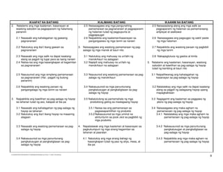 IKAAPAT NA BAITANG                                                                  IKALIMANG BAITANG                                        IKAANIM NA BAITANG
2.      Natatamo ang mga kaalaman, kasanayan at                                            2.5 Naisasagawa ang mga pangunahing                     2.5 Naisasaalang-alang ang mga salik sa
        wastong saloobin sa pagpaparami ng halamang                                            pamamaraan sa pagnanarseri at pagpaparami               pagpaparami ng halaman sa pamamaraang
        pananim                                                                                ng halaman tulad ng pagpupunla at                       artipisyal at asekswal
                                                                                               pagpapaugat
        2.1 Nasasabi ang kahalagahan ng gawaing                                            2.6 Naipakikita ang kaalaman/kasanayan sa               2.6 Naisasagawa ang pagsugpo ng sakit/ peste
            pagnanarseri                                                                       pangangasiwa ng mga tanim sa narseri                    ng mga halaman

        2.2 Natutukoy ang iba’t ibang gawain sa                                        3. Naisasagawa ang wastong pamamaraan ng pag-               2.7 Naipakikita ang wastong paraan ng pagbibili
            pagnanarseri                                                                  aalaga ng mga manok at kauri nito                            ng mga tanim

        2.3 Nasasabi ang mga salik na dapat isaalang-                                      3.1 Natutukoy ang mahusay na uri/lahi ng                2.8 Nakapagtutuos ng gastos at kinita
            alang sa pagpili ng lugar para sa isang narseri                                    manok/kauri na aalagaan
        2.4 Naiisa-isa ang mga kasangkapan at kagamitan                                    3.2 Napipili ang mahusay na uri/lahi ng              3. Natatamo ang kaalaman, kasanayan, wastong
            sa pagnanarseri                                                                    manok/kauri na aalagaan                             saloobin at kawilihan sa pag-aalaga ng hayop
                                                                                                                                                   tulad ng kambing at kauri nito

        2.5 Nasusunod ang mga simpleng pamamaraan                                          3.3 Nasusunod ang wastong pamamaraan sa pag-            3.1 Naipaliliwanag ang kahalagahan ng
            sa pagnanarseri (Hal.: pagpili ng butong                                           aalaga ng manok/kauri                                   kasanayan sa pag-aalaga ng hayop
            pananim)

        2.6 Naipakikita ang wastong paraan ng                                              3.4 Nakasusunod sa mga panuntunang                      3.2 Natatalakay ang mga salik na dapat isaalang-
            pangangalaga ng mga tanim sa narseri                                               pangkalusugan at pangkaligtasan sa pag-                 alang sa pagpili ng aalagaang hayop upang
                                                                                               aalaga ng hayop                                         mapagkakitaan

3. Naipakikita ang kawilihan sa pag-aalaga ng hayop                                        3.5 Nakatutulong sa pamamahala ng mga                   3.3 Nagagamit ang kaalaman sa paggawa ng
   sa tahanan tulad ng aso, kalapati at iba pa                                                  produktong galing sa inaalagaang hayop                 plano ng pag-aalaga ng hayop

        3.1 Nasasabi ang kahalagahan ng pag-aalaga ng                                         3.5.1 Naiisa-isa ang pamamaraan sa                   3.4 Naisasagawa ang maka-agham na
            hayop sa tahanan                                                                        pagsasapamilihan ng produkto                       pamamaraan ng pag-aalaga ng hayop
        3.2 Natutukoy ang iba’t ibang hayop na maaaring                                       3.5.2 Nakasusunod sa mga umiiral na                      3.4.1 Natatalakay ang mga maka-agham na
            alagaan                                                                                 alintuntunin sa pook ukol sa pagbibili ng                pamamaraan ng pag-aalaga ng hayop
                                                                                                    mga produkto

        3.3 Nasasabi ang wastong pamamaraan sa pag-                                    4. Napalalawak ang mga kaalaman at kasanayan sa                 3.4.2 Nakasusunod sa mga panuntunang
            aalaga ng hayop                                                               pagkukumpuni ng mga sirang kagamitan sa                            pangkalusugan at pangkaligtasan sa
                                                                                          tahanan at paaralan                                                pag-aalaga ng hayop

        3.4 Nakasusunod sa mga panuntunang                                                4.1 Natutukoy ang mga sirang bahagi ng                       3.4.3 Naipakikita ang mga maka-agham na
            pangkalusugan at pangkaligtasan sa pag-                                           kasangkapan tulad ng paa ng silya, mesa, at                    pamamaraan ng pag-aalaga ng hayop
            aalaga ng hayop                                                                   iba pa



                                                                                                                                                                                                     8
D:EDUKASYONG PANTAHANAN AT PANGKABUHAYAN(NEW).doc Printed: 1/11/2005 10:58 AM [Roy]
 
