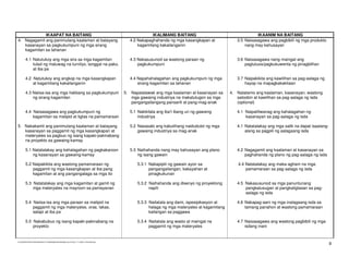 IKAAPAT NA BAITANG                                                                     IKALIMANG BAITANG                                    IKAANIM NA BAITANG
4. Nagagamit ang panimulang kaalaman at batayang                                         4.2 Nakapaghahanda ng mga kasangkapan at              3.5 Naisasagawa ang pagbibili ng mga produkto
   kasanayan sa pagkukumpuni ng mga sirang                                                   kagamitang kakailanganin                              nang may kahusayan
   kagamitan sa tahanan

        4.1 Natutukoy ang mga sira sa mga kagamitan                                      4.3 Nakasusunod sa wastong paraan ng                  3.6 Naisasagawa nang maingat ang
            tulad ng maluwag na turnilyo, tanggal na pako,                                   pagkukumpuni                                          pagtutuos/pagkukuwenta ng pinagbilhan
            at iba pa

        4.2 Natutukoy ang angkop na mga kasangkapan                                      4.4 Napahahalagahan ang pagkukumpuni ng mga           3.7 Naipakikita ang kawilihan sa pag-aalaga ng
            at kagamitang kakailanganin                                                      sirang kagamitan sa tahanan                           hayop na mapagkakakitaan

        4.3 Naiisa-isa ang mga hakbang sa pagkukumpuni                                 5. Napalalawak ang mga kaalaman at kasanayan sa      4. Natatamo ang kaalaman, kasanayan, wastong
            ng sirang kagamitan                                                           mga gawaing industriya na makatutugon sa mga         saloobin at kawilihan sa pag-aalaga ng isda
                                                                                          pangangailangang pansarili at pang-mag-anak          (optional)

        4.4 Naisasagawa ang pagkukumpuni ng                                              5.1 Nakikilala ang iba’t ibang uri ng gawaing         4.1 Naipaliliwanag ang kahalagahan ng
            kagamitan sa matipid at ligtas na pamamaraan                                     industriya                                            kasanayan sa pag-aalaga ng isda

5. Nakakamit ang panimulang kaalaman at batayang                                         5.2 Nasasabi ang kabutihang naidudulot ng mga         4.1 Natatalakay ang mga salik na dapat isaalang-
   kasanayan sa paggamit ng mga kasangkapan at                                               gawaing industriya sa mag-anak                        alang sa pagpili ng aalagaang isda
   materyales sa pagbuo ng isang kapaki-pakinabang
   na proyekto sa gawaing-kamay

        5.1 Natatalakay ang kahalagahan ng pagkakaroon                                   5.3 Naihahanda nang may kahusayan ang plano           4.2 Nagagamit ang kaalaman at kasanayan sa
            ng kasanayan sa gawaing-kamay                                                    ng isang gawain                                       paghahanda ng plano ng pag-aalaga ng isda

        5.2 Naipakikita ang wastong pamamaraan ng                                            5.3.1 Nakapipili ng gawain ayon sa                 4.4 Natatalakay ang maka-agham na mga
            paggamit ng mga kasangkapan at iba pang                                                pangangailangan, kakayahan at                    pamamaraan sa pag-aalaga ng isda
            kagamitan at ang pangangalaga sa mga ito                                               pinagkukunan

        5.3 Natatalakay ang mga kagamitan at gamit ng                                        5.3.2 Naihahanda ang disenyo ng proyektong        4.5 Nakasusunod sa mga panuntunang
            mga materyales na mayroon sa pamayanan                                                 napili                                          pangkalusugan at pangkaligtasan sa pag-
                                                                                                                                                   aalaga ng isda

        5.4 Naiisa-isa ang mga paraan sa matipid na                                          5.3.3 Naitatala ang dami, ispesipikasyon at       4.6 Nakapag-aani ng mga inalagaang isda sa
            paggamit ng mga materyales, oras, lakas,                                               halaga ng mga materyales at kagamitang          tamang panahon at wastong pamamaraan
            salapi at iba pa                                                                       kailangan sa paggawa

        5.5 Nakabubuo ng isang kapaki-pakinabang na                                          5.3.4 Naitatala ang wasto at maingat na           4.7 Naisasagawa ang wastong pagbibili ng mga
            proyekto                                                                               paggamit ng mga materyales                      isdang inani



                                                                                                                                                                                                  9
D:EDUKASYONG PANTAHANAN AT PANGKABUHAYAN(NEW).doc Printed: 1/11/2005 10:58 AM [Roy]
 