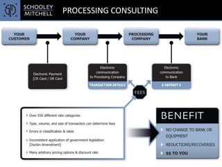 Credit Card Processing | PPTX